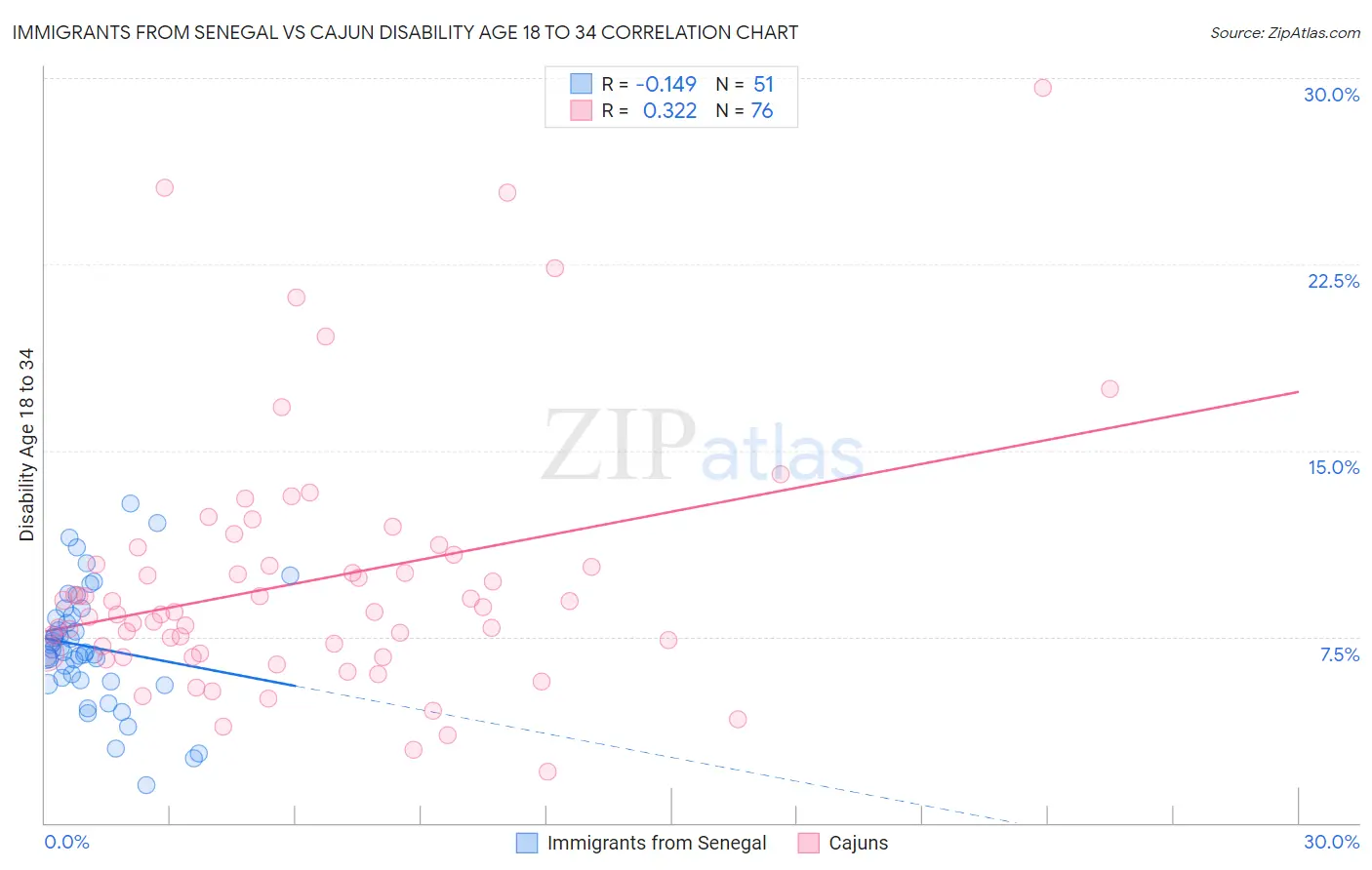 Immigrants from Senegal vs Cajun Disability Age 18 to 34