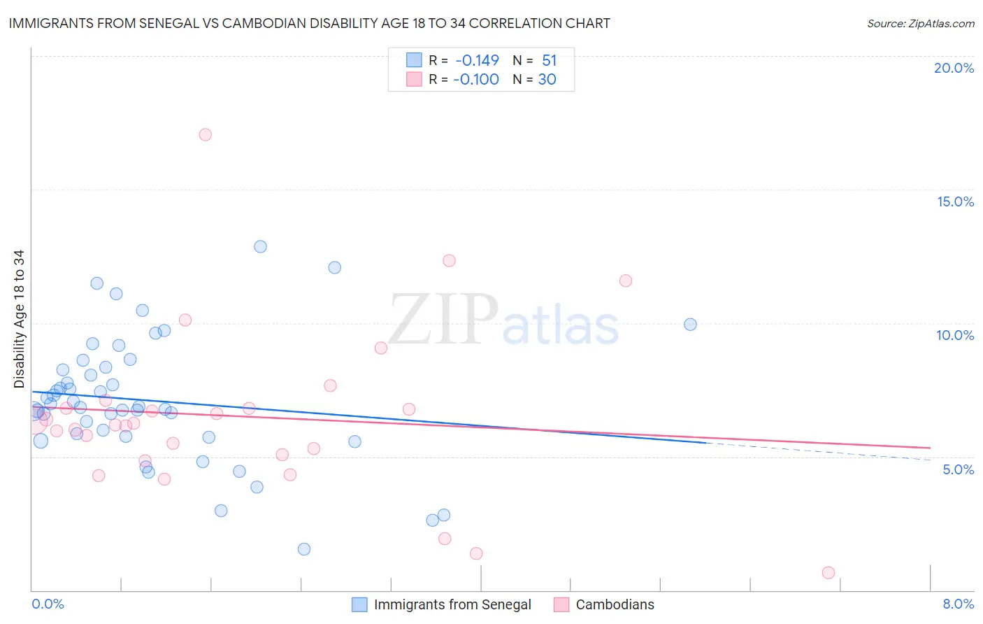 Immigrants from Senegal vs Cambodian Disability Age 18 to 34