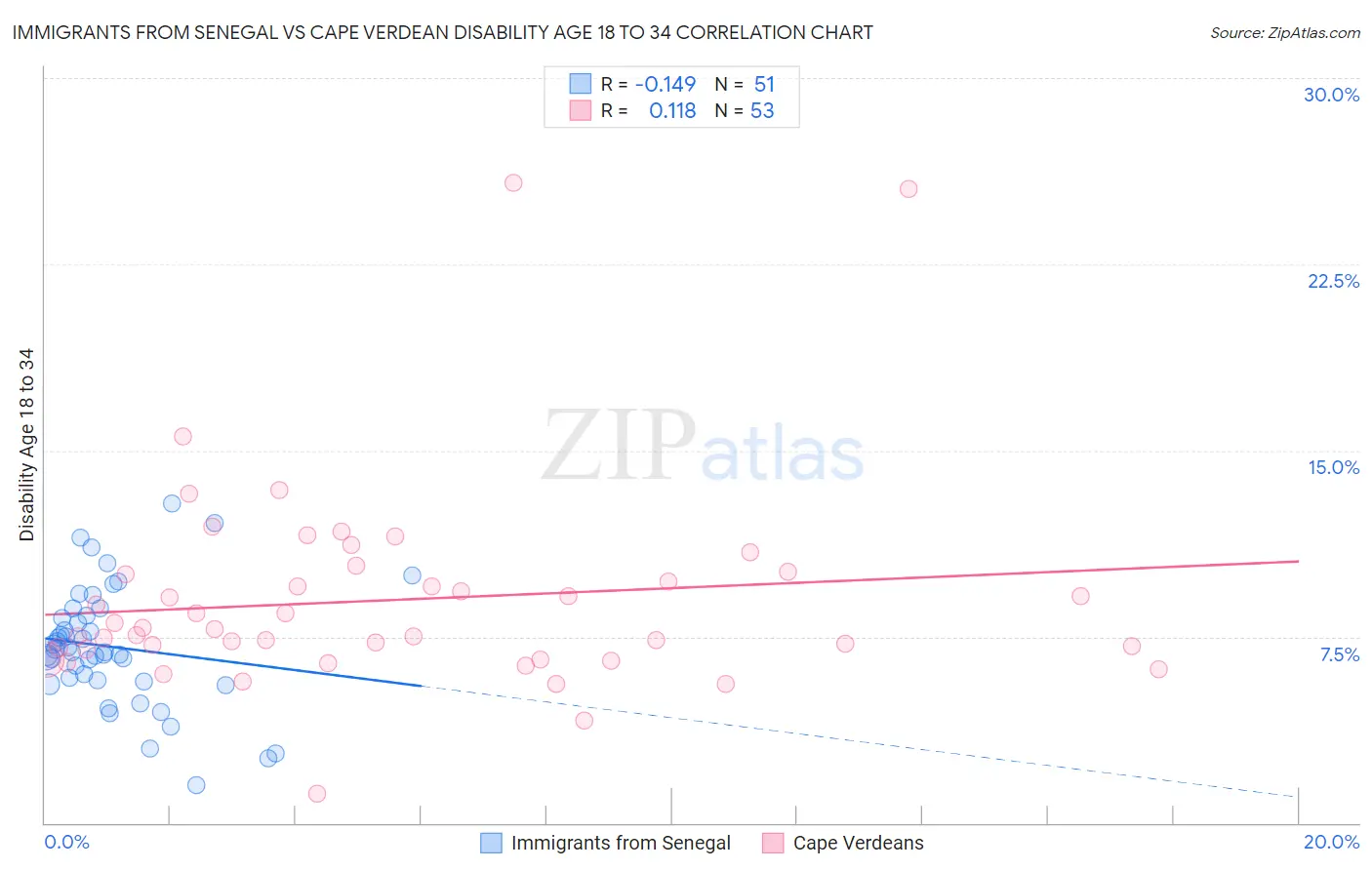 Immigrants from Senegal vs Cape Verdean Disability Age 18 to 34