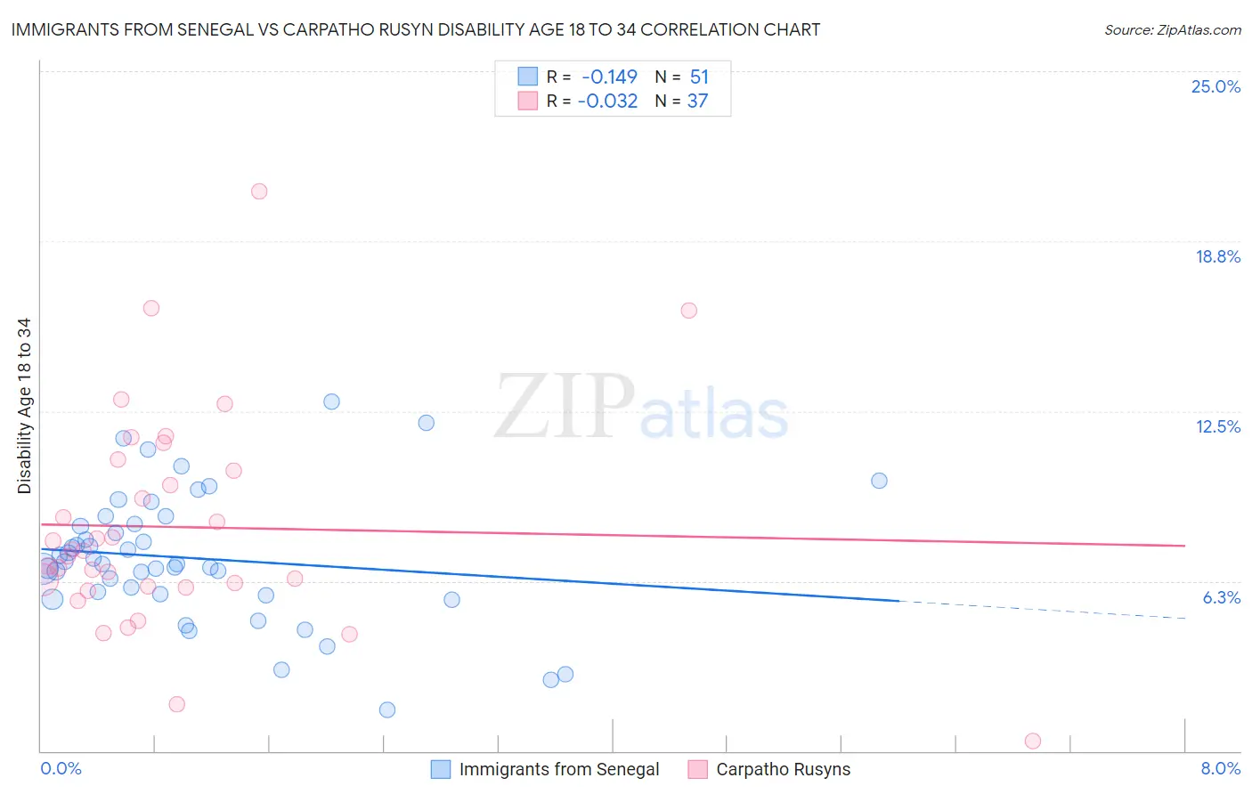 Immigrants from Senegal vs Carpatho Rusyn Disability Age 18 to 34
