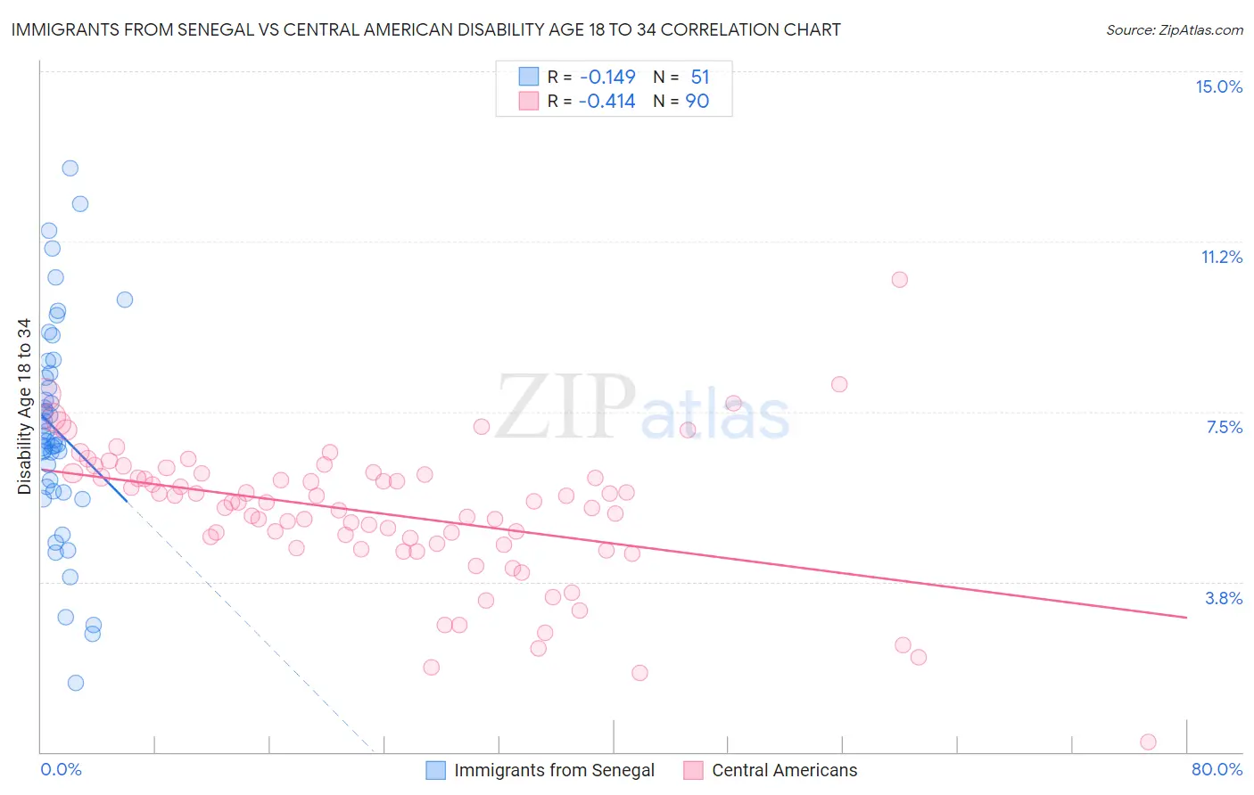 Immigrants from Senegal vs Central American Disability Age 18 to 34