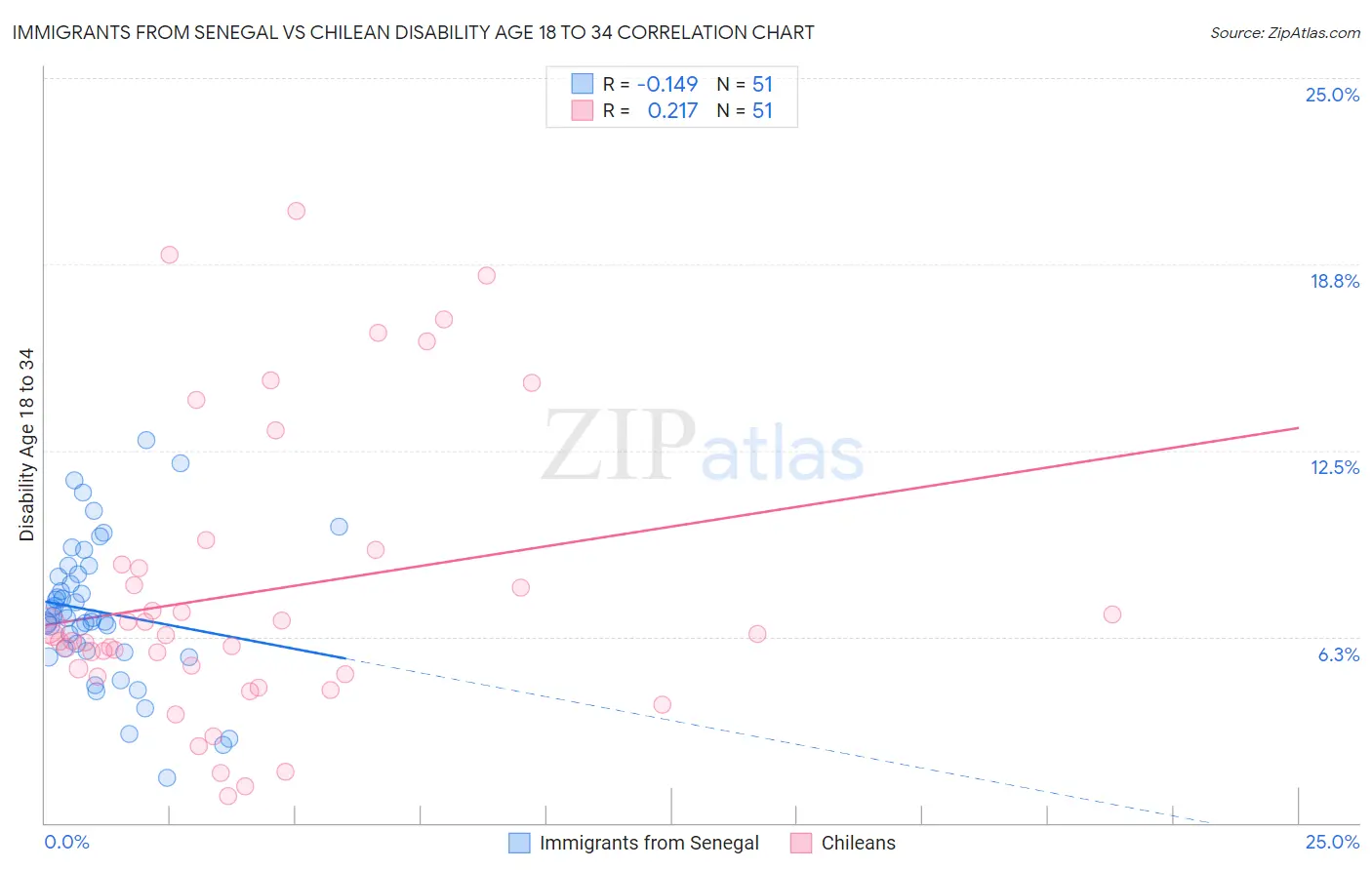 Immigrants from Senegal vs Chilean Disability Age 18 to 34