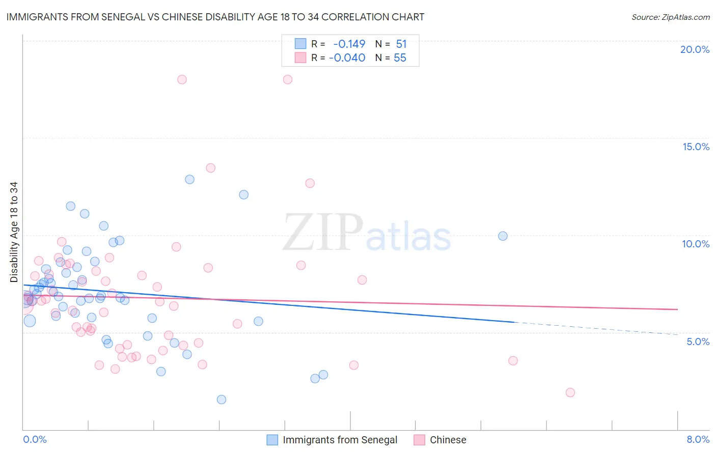 Immigrants from Senegal vs Chinese Disability Age 18 to 34