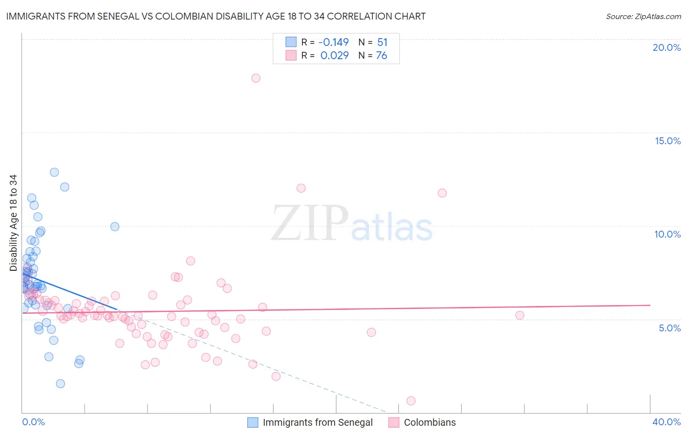 Immigrants from Senegal vs Colombian Disability Age 18 to 34