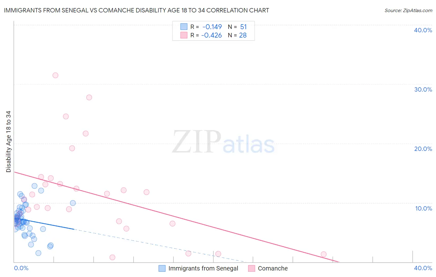 Immigrants from Senegal vs Comanche Disability Age 18 to 34