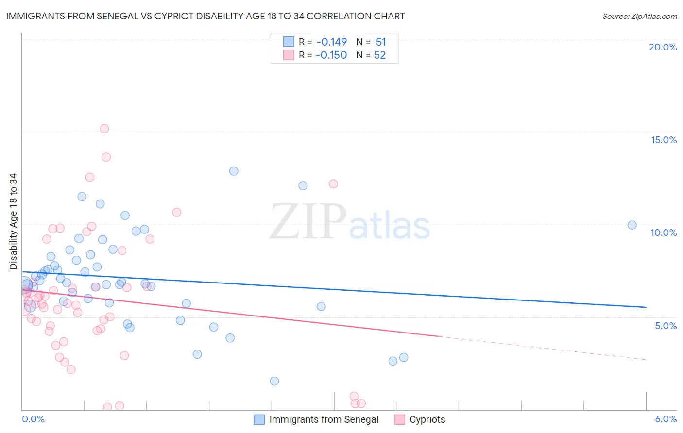 Immigrants from Senegal vs Cypriot Disability Age 18 to 34