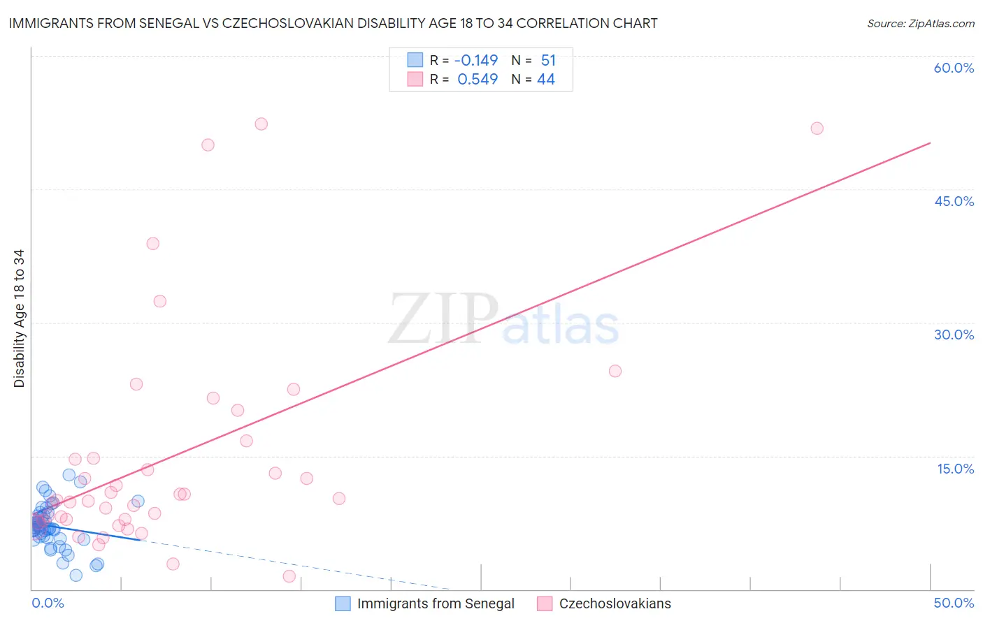 Immigrants from Senegal vs Czechoslovakian Disability Age 18 to 34