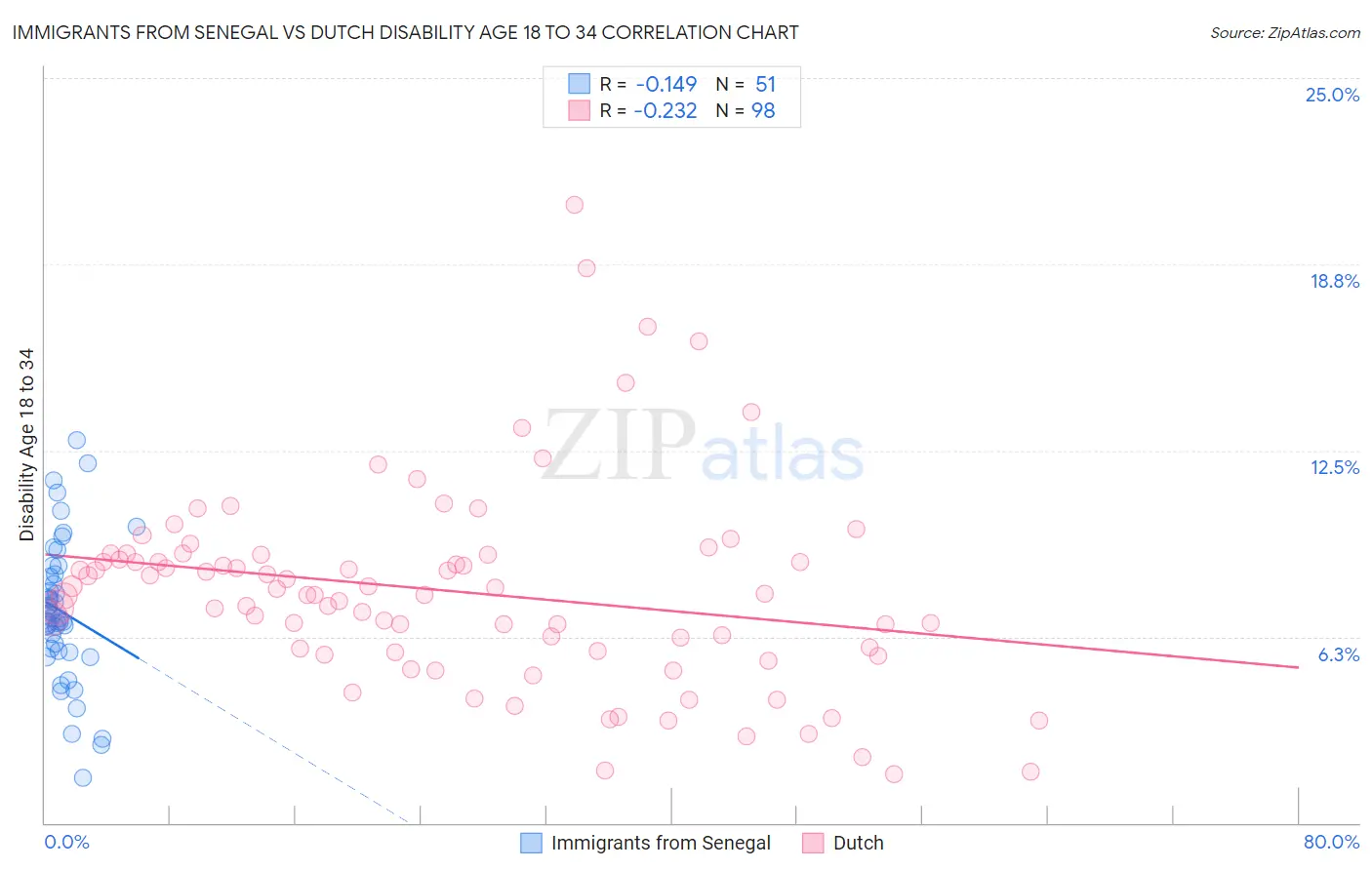 Immigrants from Senegal vs Dutch Disability Age 18 to 34