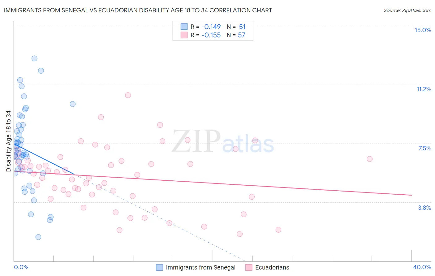 Immigrants from Senegal vs Ecuadorian Disability Age 18 to 34