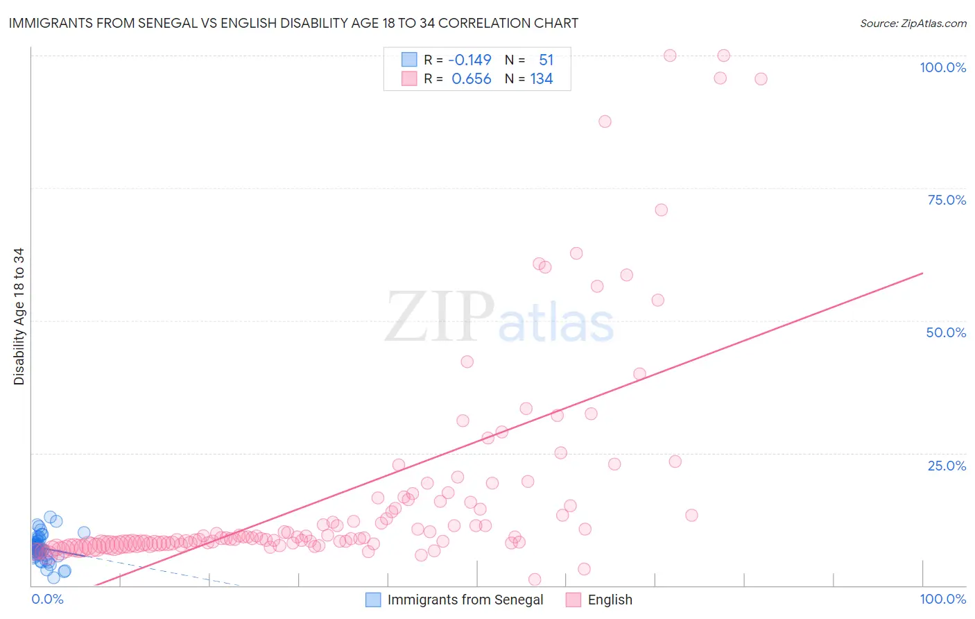 Immigrants from Senegal vs English Disability Age 18 to 34