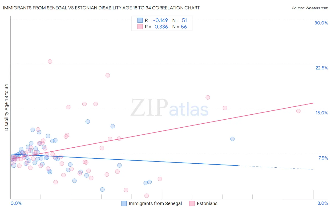 Immigrants from Senegal vs Estonian Disability Age 18 to 34