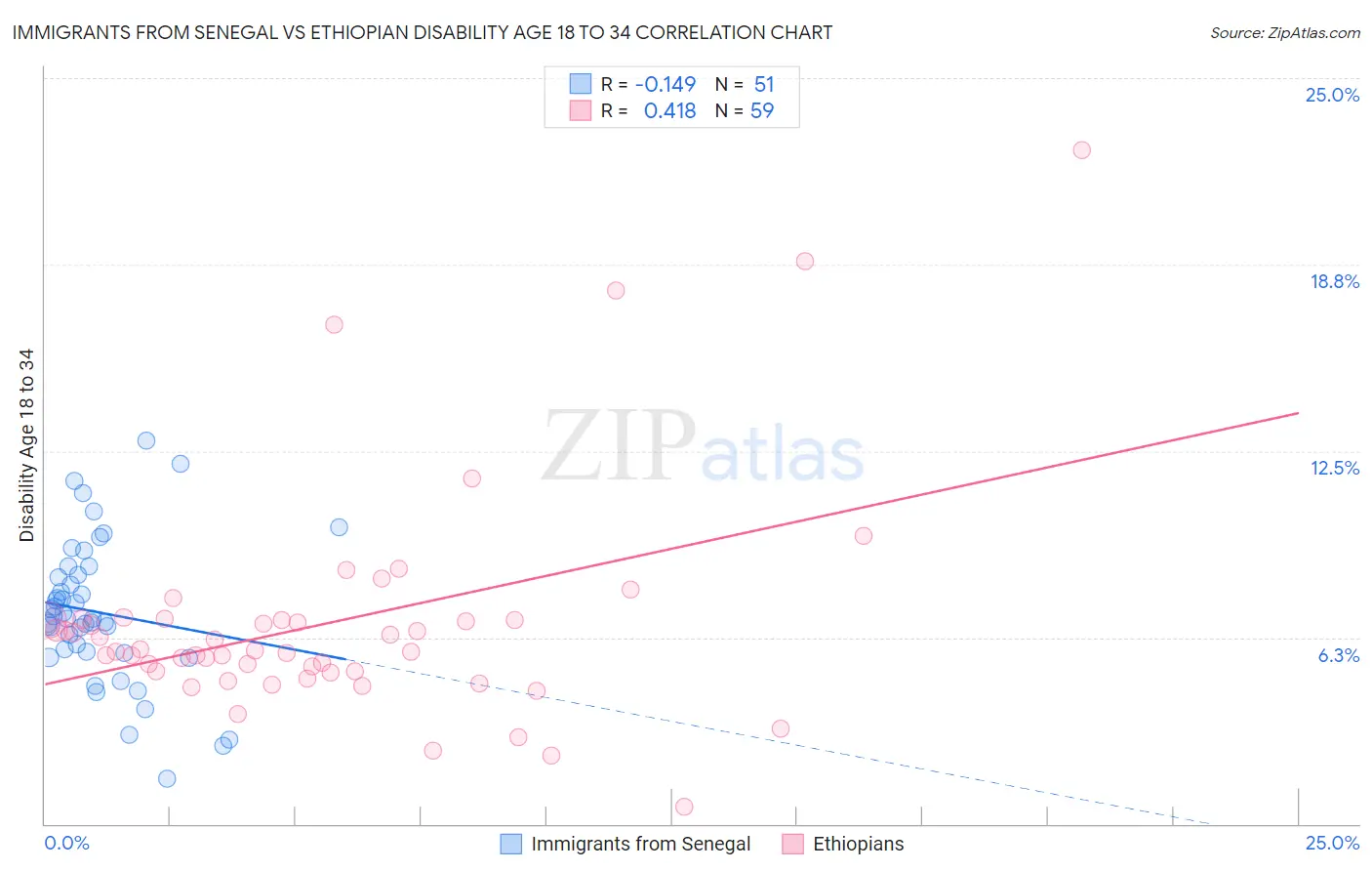 Immigrants from Senegal vs Ethiopian Disability Age 18 to 34