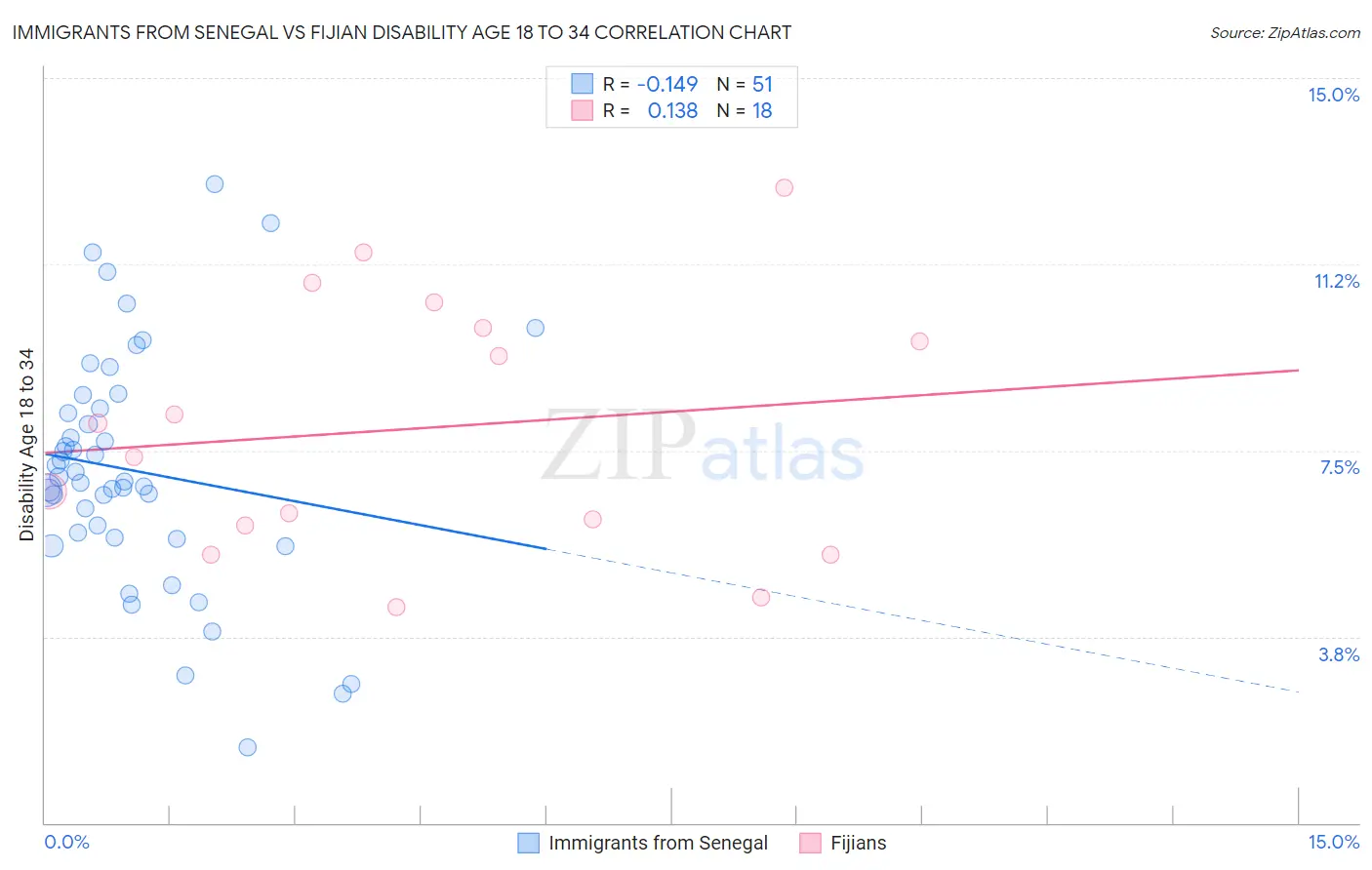 Immigrants from Senegal vs Fijian Disability Age 18 to 34