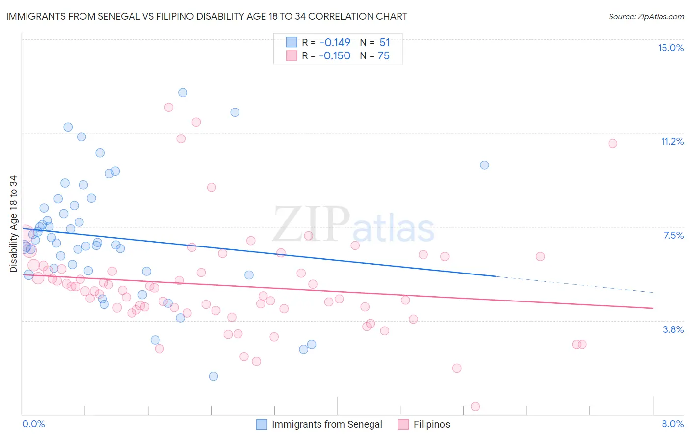 Immigrants from Senegal vs Filipino Disability Age 18 to 34