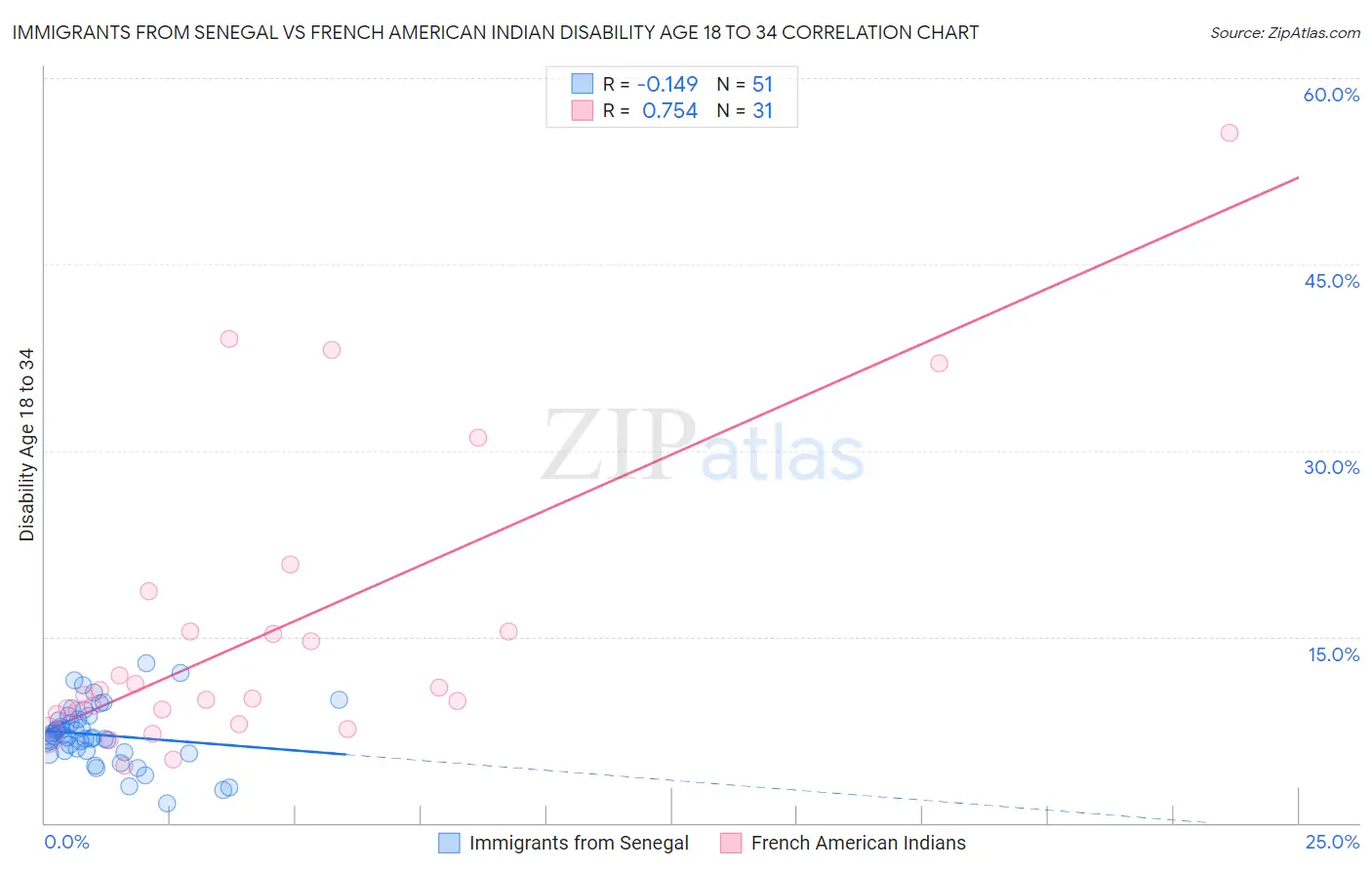 Immigrants from Senegal vs French American Indian Disability Age 18 to 34