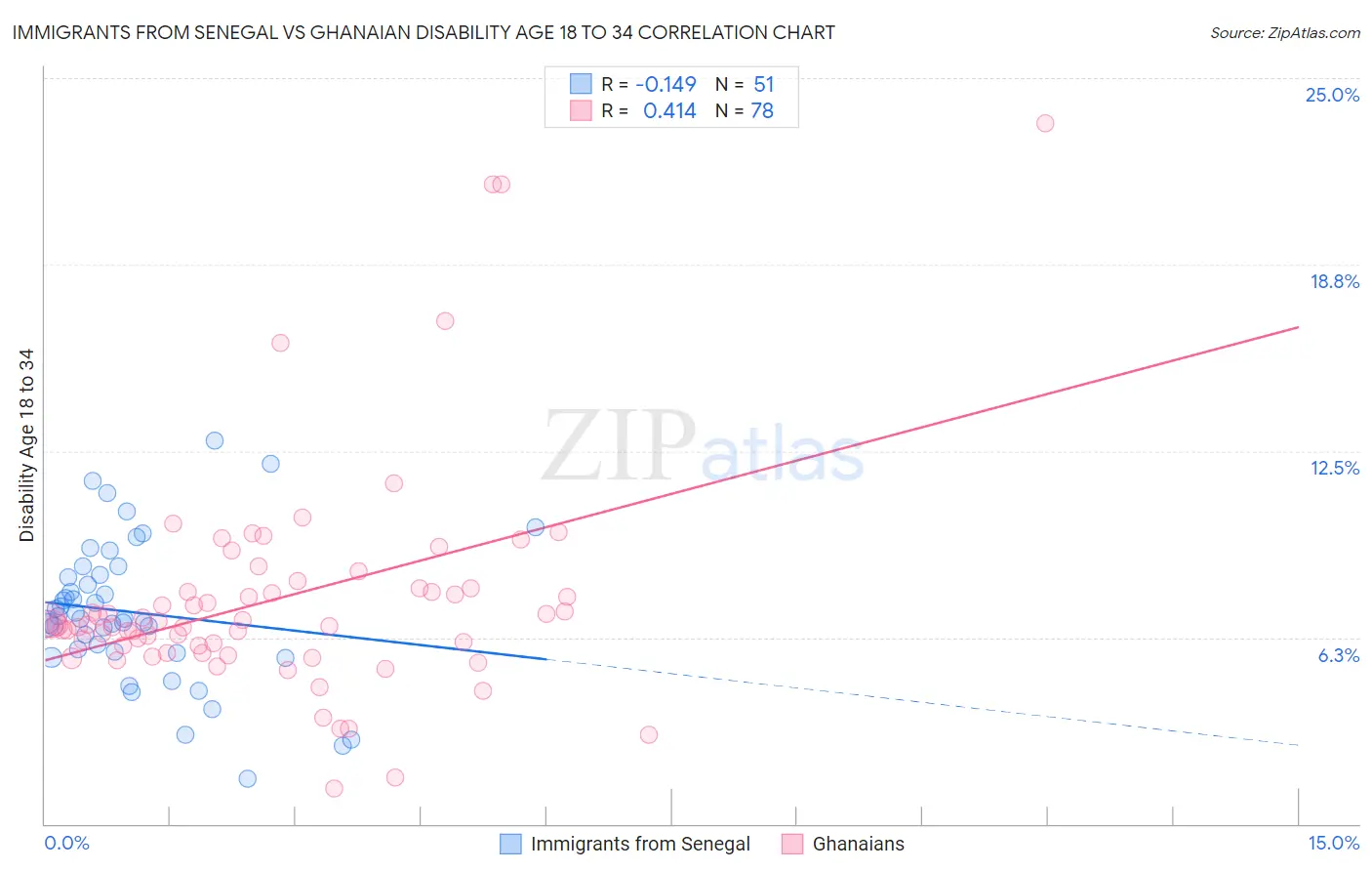 Immigrants from Senegal vs Ghanaian Disability Age 18 to 34