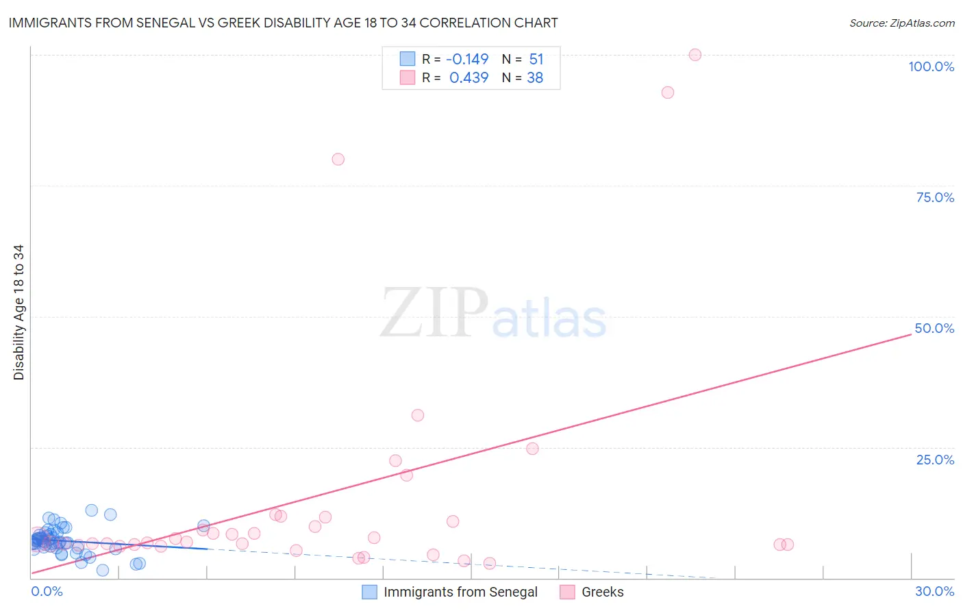 Immigrants from Senegal vs Greek Disability Age 18 to 34
