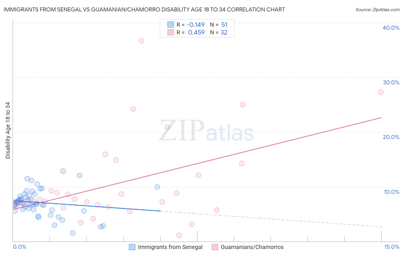 Immigrants from Senegal vs Guamanian/Chamorro Disability Age 18 to 34