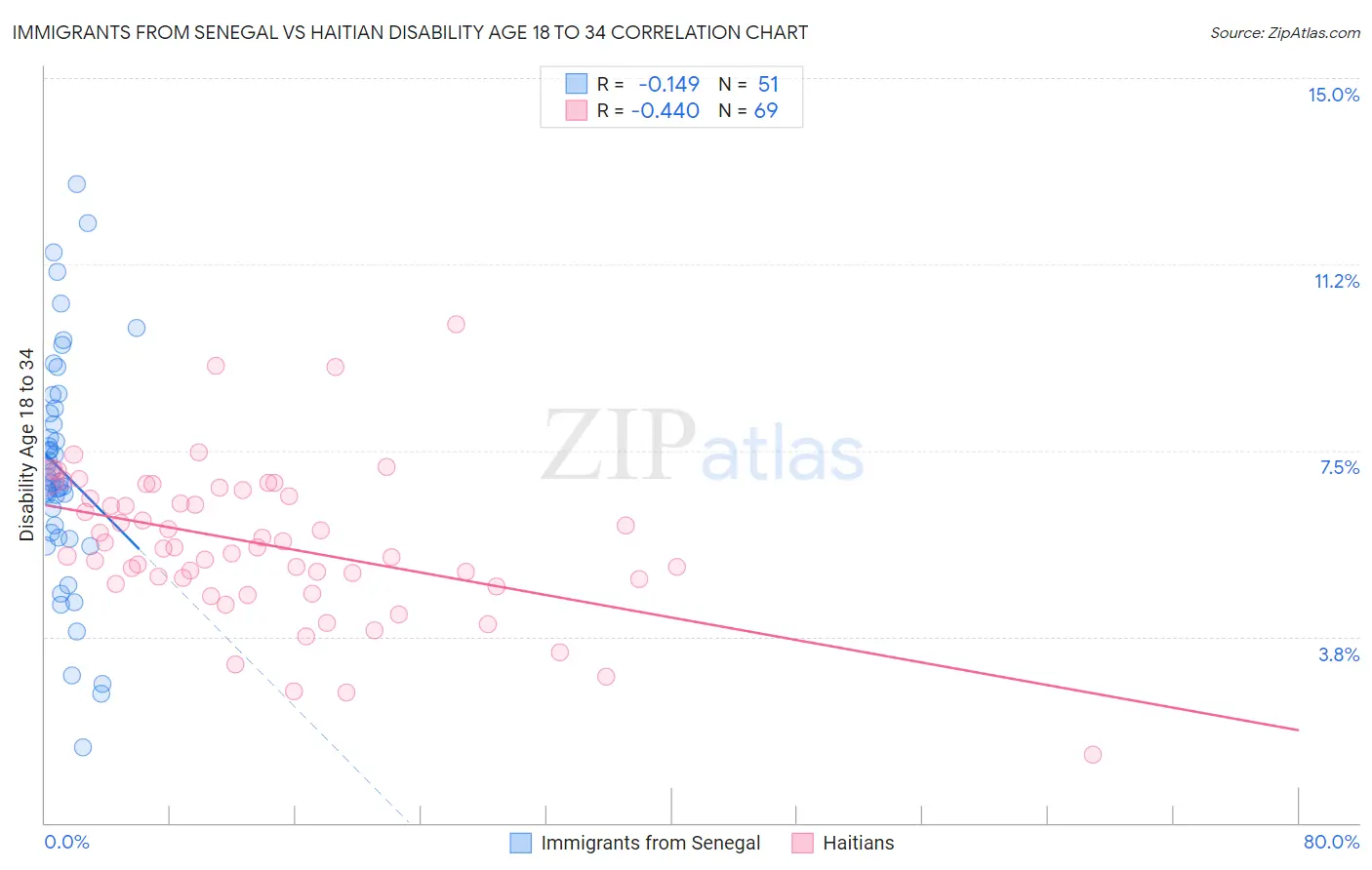 Immigrants from Senegal vs Haitian Disability Age 18 to 34