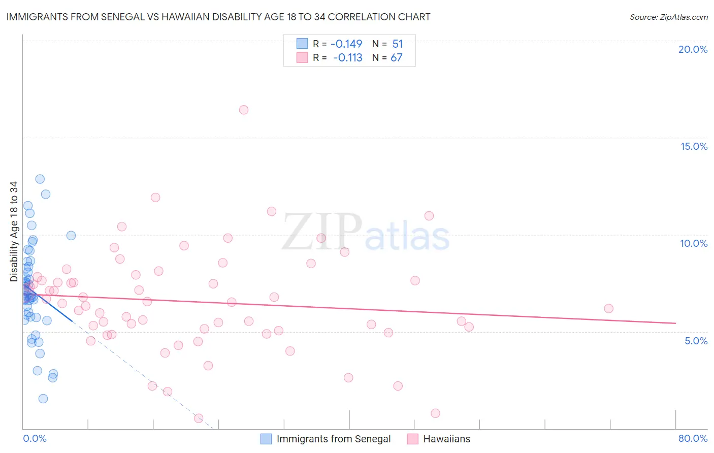 Immigrants from Senegal vs Hawaiian Disability Age 18 to 34