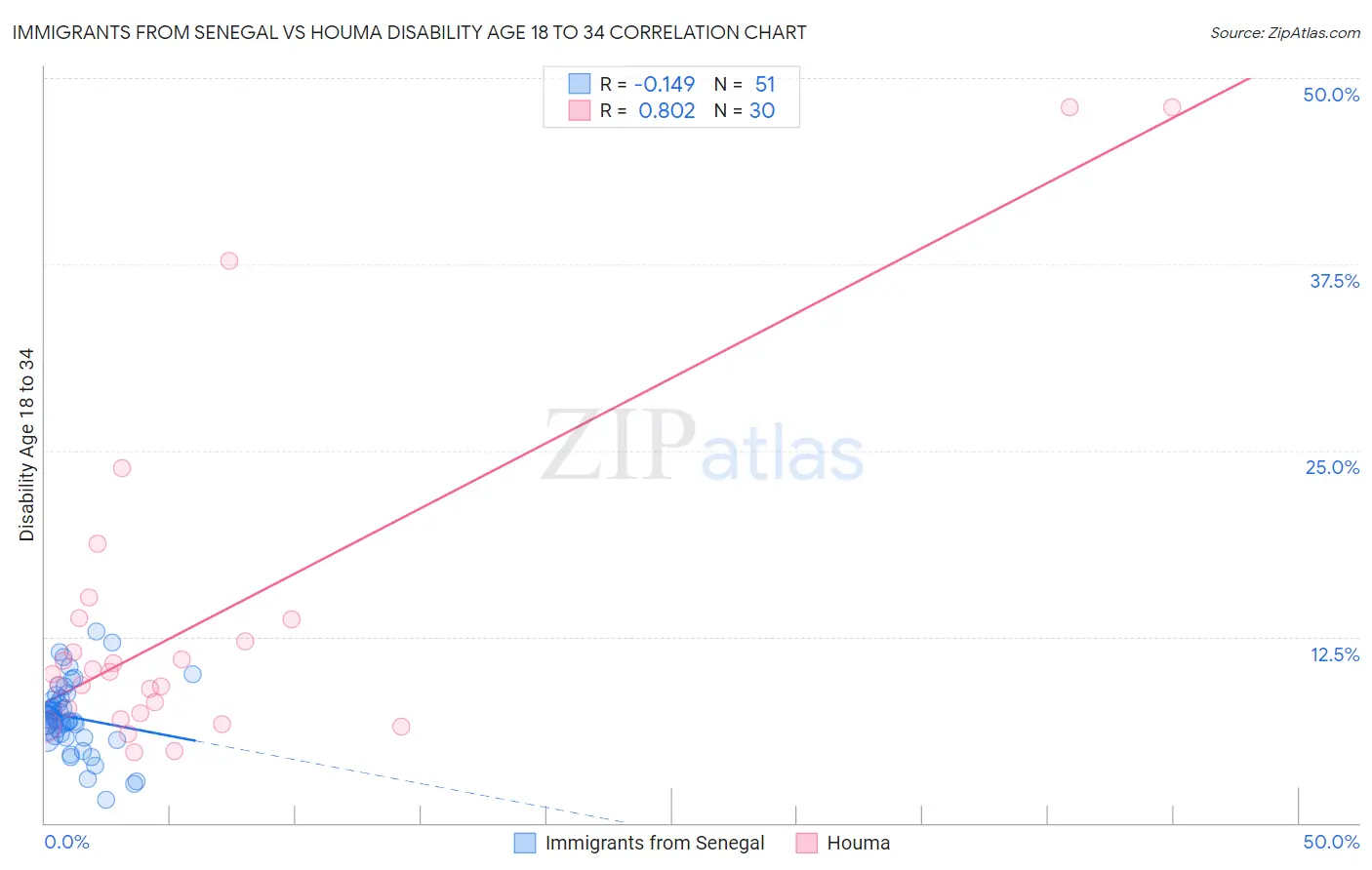 Immigrants from Senegal vs Houma Disability Age 18 to 34