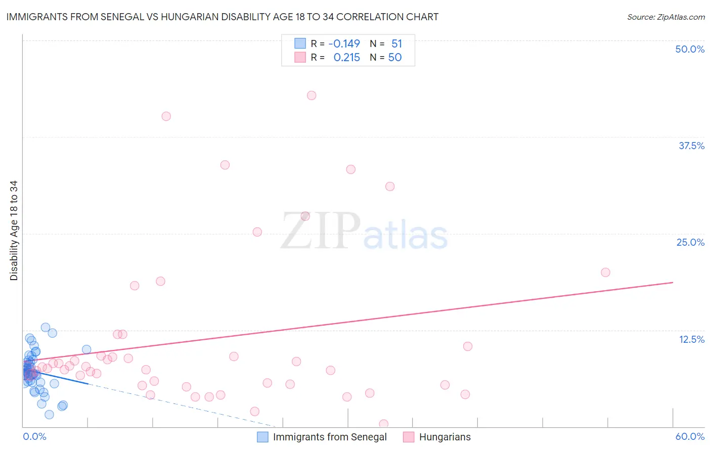 Immigrants from Senegal vs Hungarian Disability Age 18 to 34