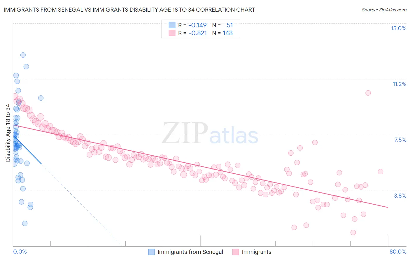 Immigrants from Senegal vs Immigrants Disability Age 18 to 34