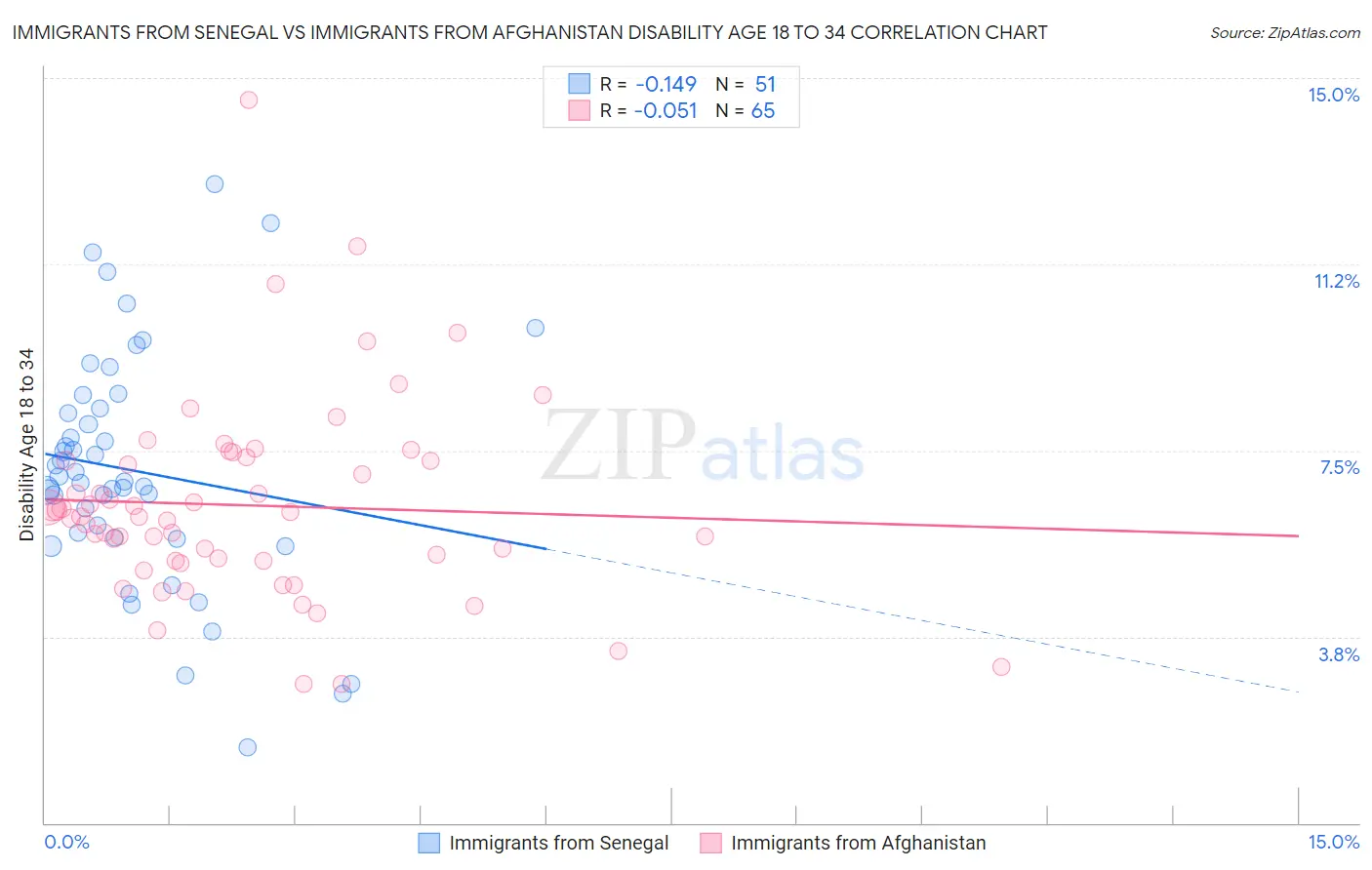 Immigrants from Senegal vs Immigrants from Afghanistan Disability Age 18 to 34