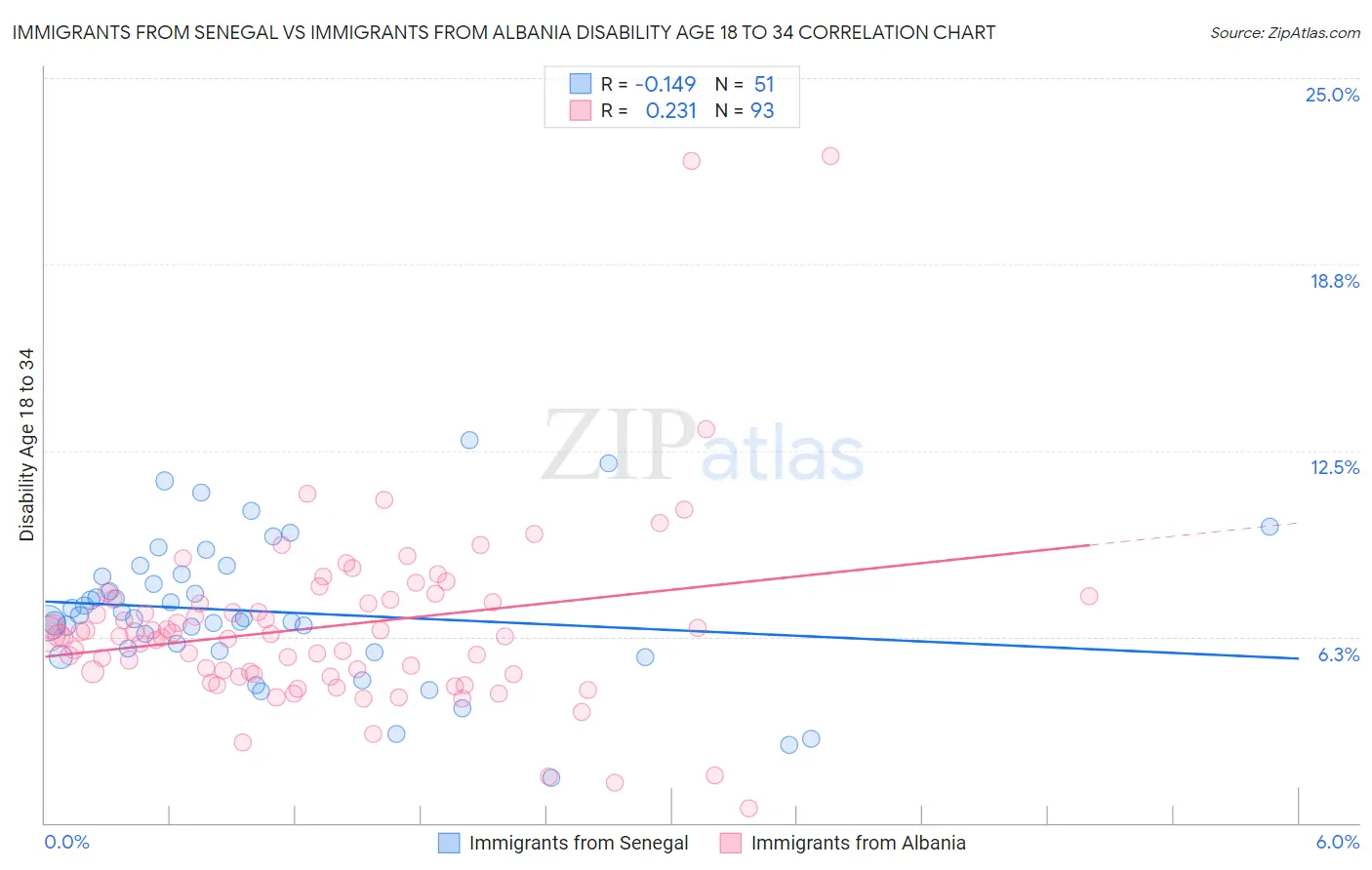 Immigrants from Senegal vs Immigrants from Albania Disability Age 18 to 34