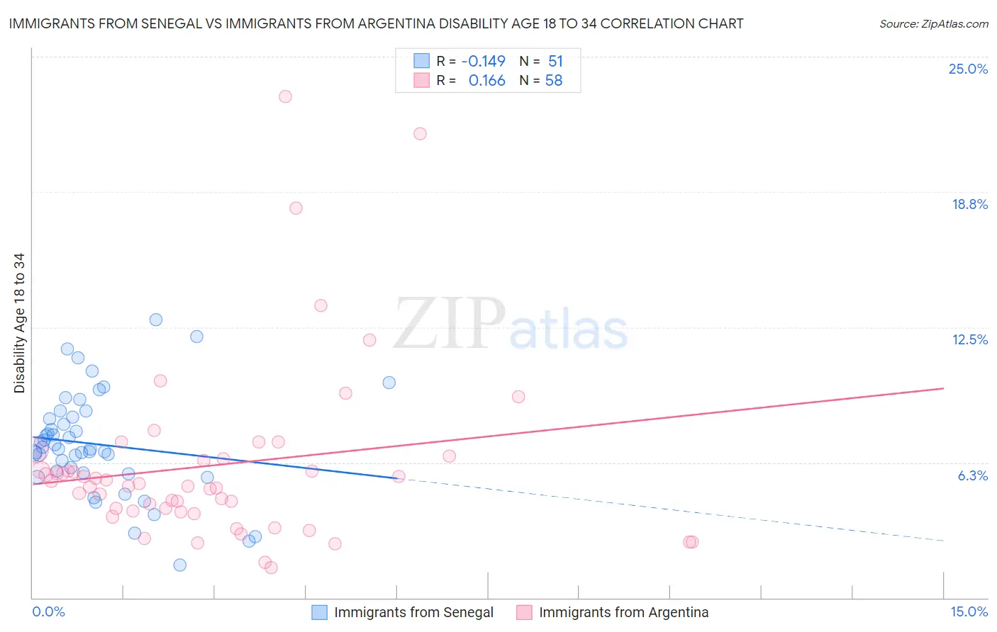 Immigrants from Senegal vs Immigrants from Argentina Disability Age 18 to 34
