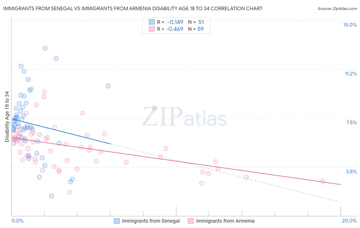 Immigrants from Senegal vs Immigrants from Armenia Disability Age 18 to 34