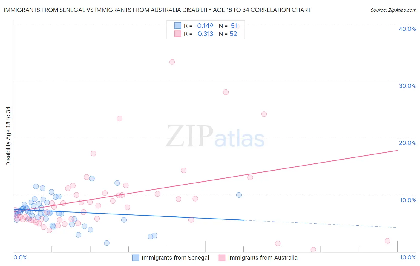 Immigrants from Senegal vs Immigrants from Australia Disability Age 18 to 34