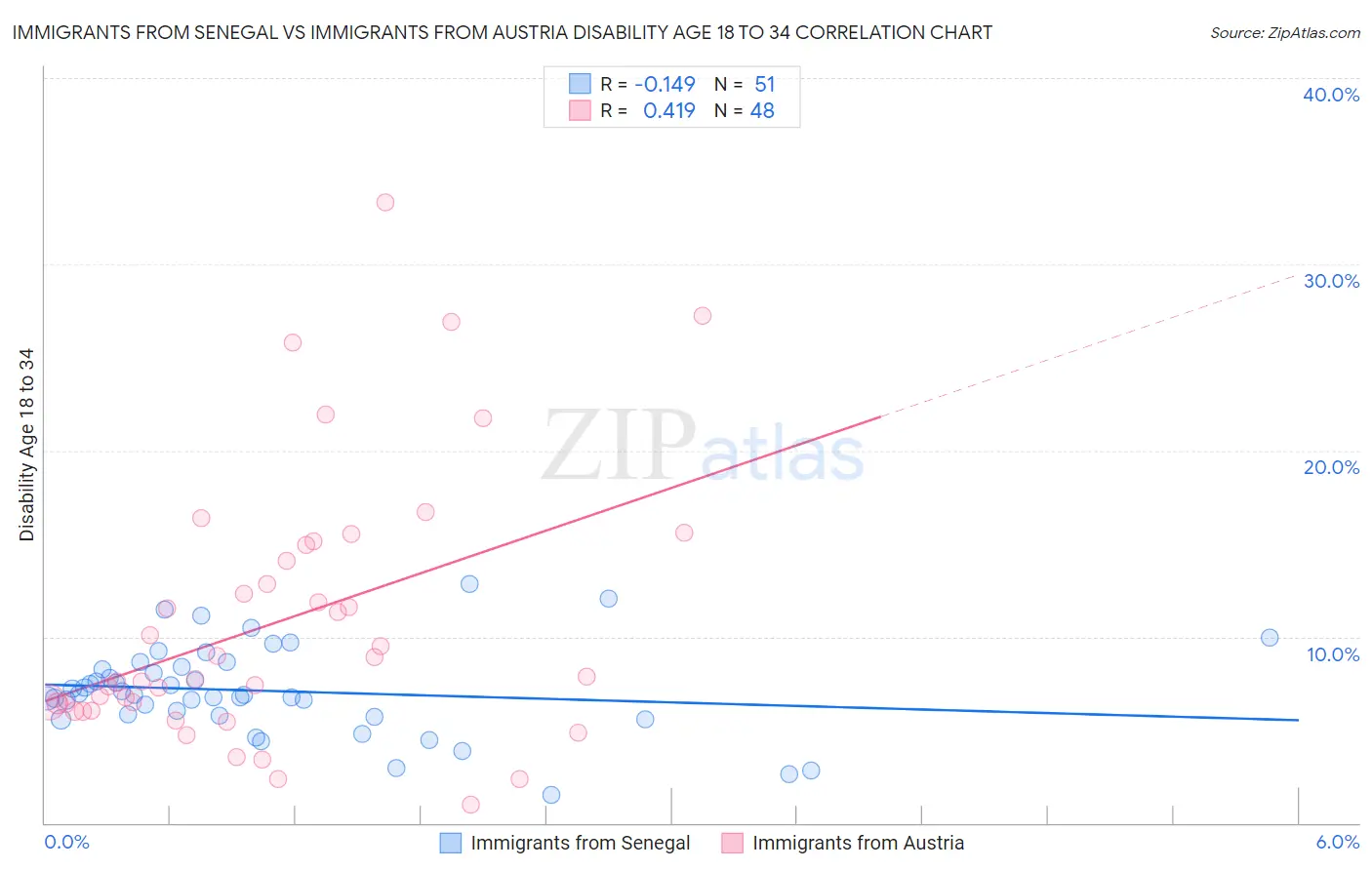 Immigrants from Senegal vs Immigrants from Austria Disability Age 18 to 34
