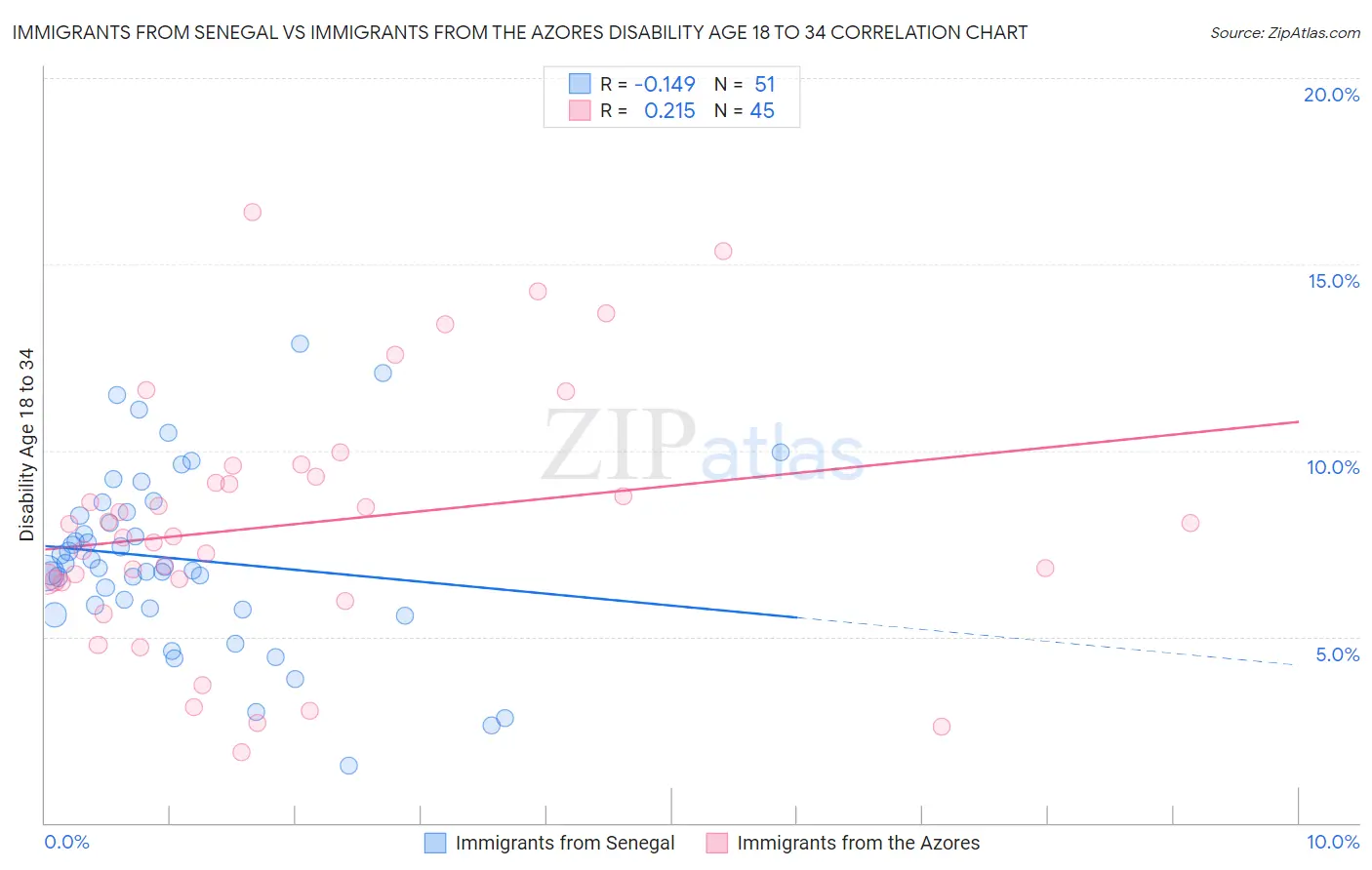 Immigrants from Senegal vs Immigrants from the Azores Disability Age 18 to 34