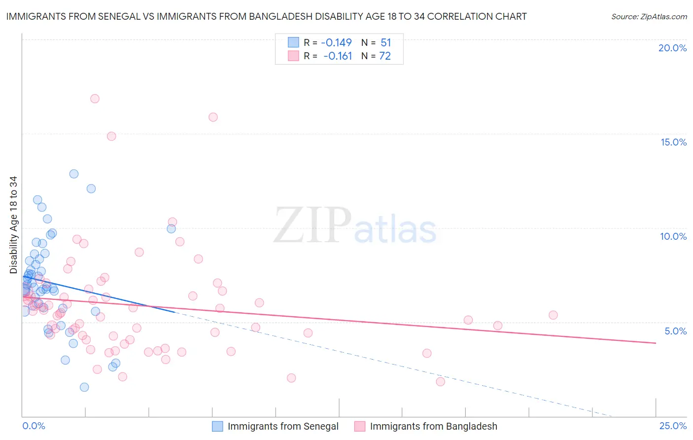 Immigrants from Senegal vs Immigrants from Bangladesh Disability Age 18 to 34