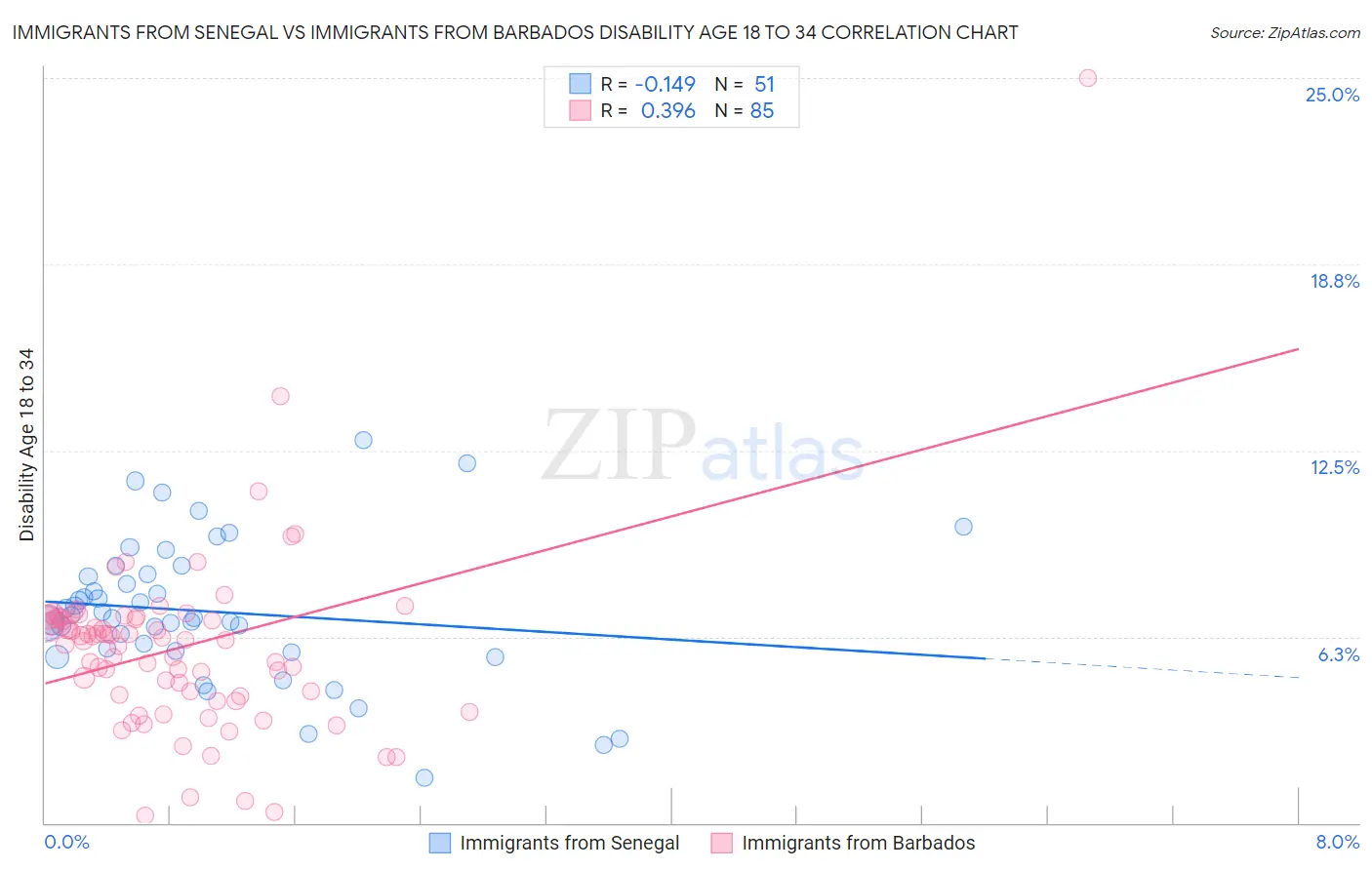 Immigrants from Senegal vs Immigrants from Barbados Disability Age 18 to 34