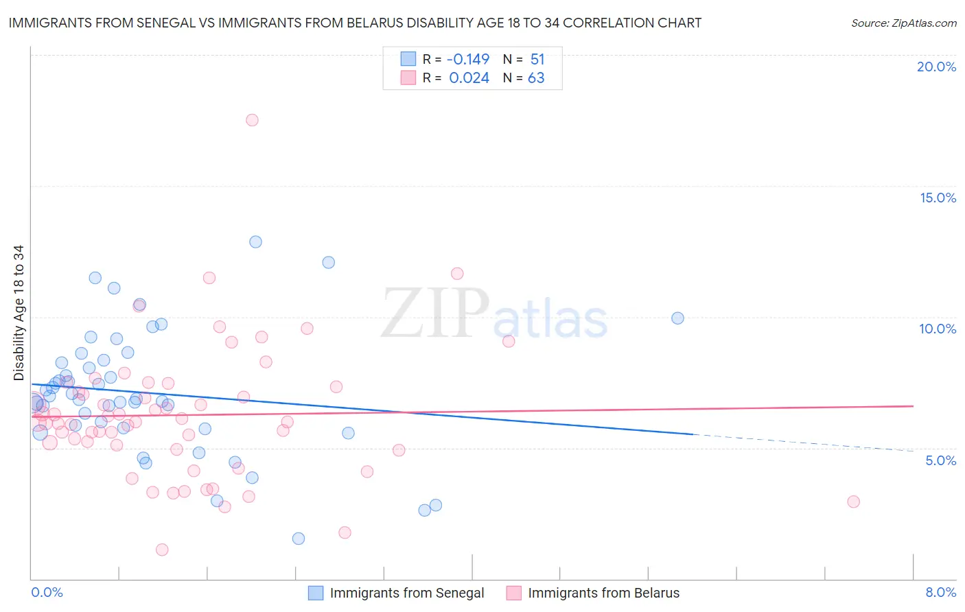 Immigrants from Senegal vs Immigrants from Belarus Disability Age 18 to 34