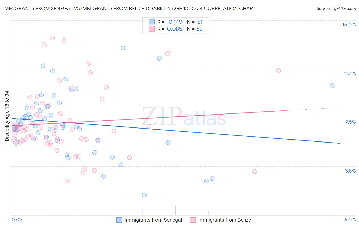 Immigrants from Senegal vs Immigrants from Belize Disability Age 18 to 34