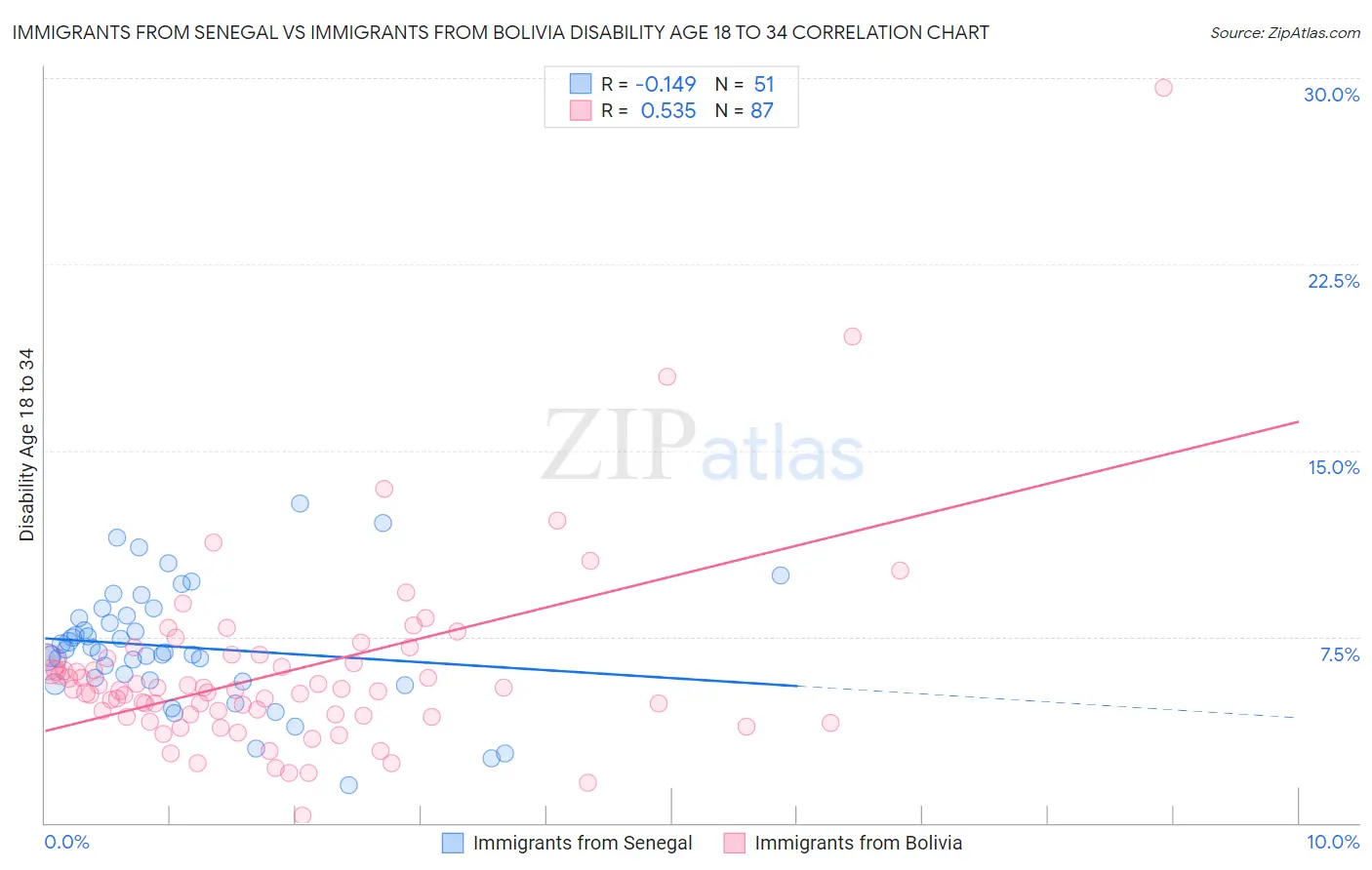 Immigrants from Senegal vs Immigrants from Bolivia Disability Age 18 to 34