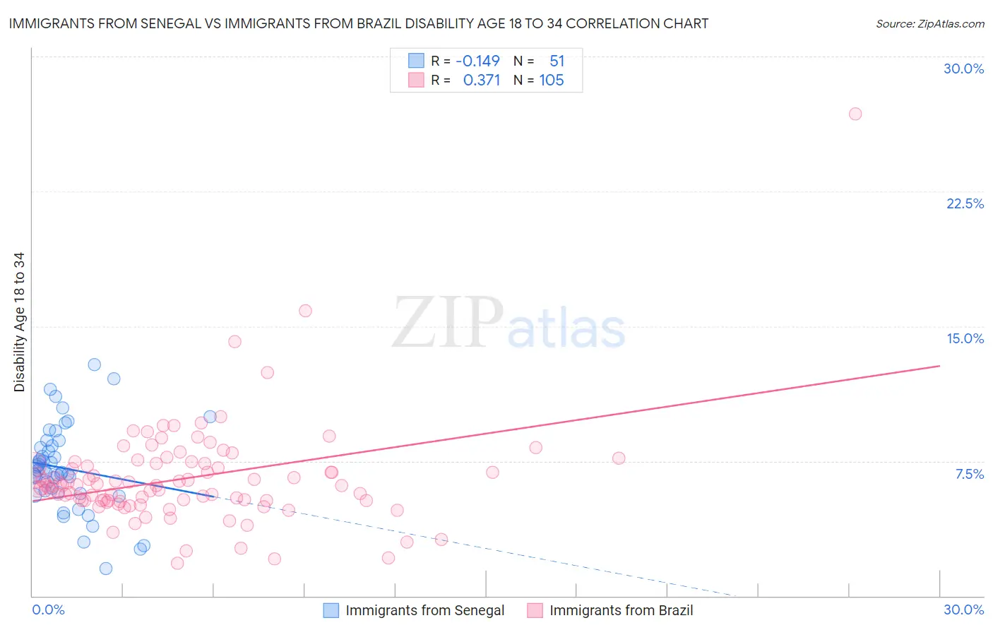 Immigrants from Senegal vs Immigrants from Brazil Disability Age 18 to 34