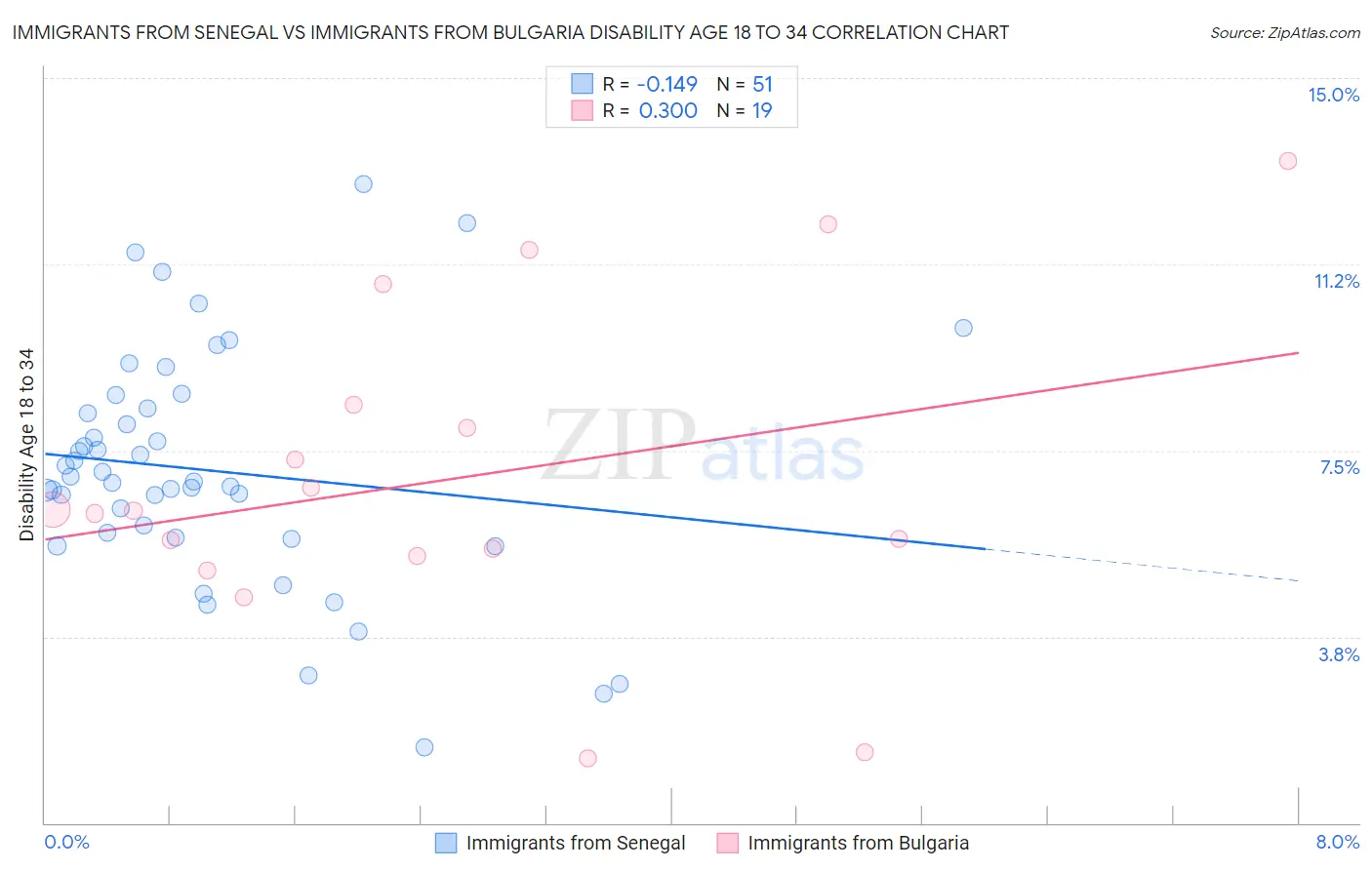 Immigrants from Senegal vs Immigrants from Bulgaria Disability Age 18 to 34