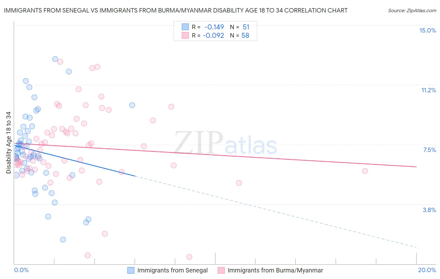 Immigrants from Senegal vs Immigrants from Burma/Myanmar Disability Age 18 to 34