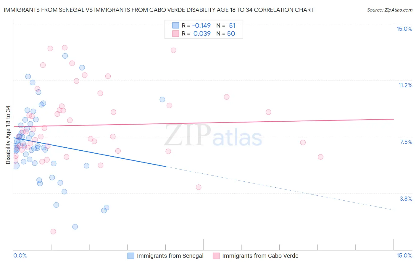 Immigrants from Senegal vs Immigrants from Cabo Verde Disability Age 18 to 34