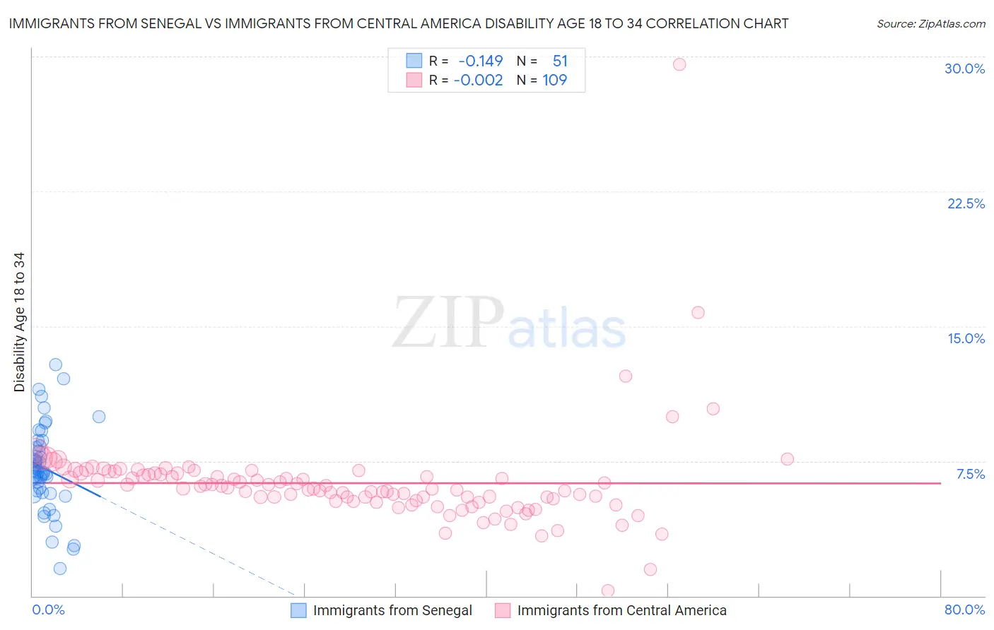 Immigrants from Senegal vs Immigrants from Central America Disability Age 18 to 34