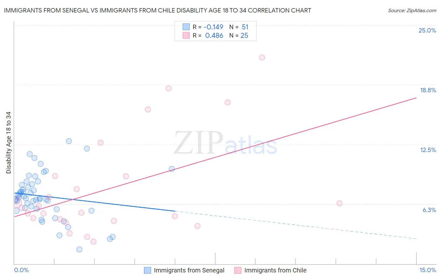 Immigrants from Senegal vs Immigrants from Chile Disability Age 18 to 34