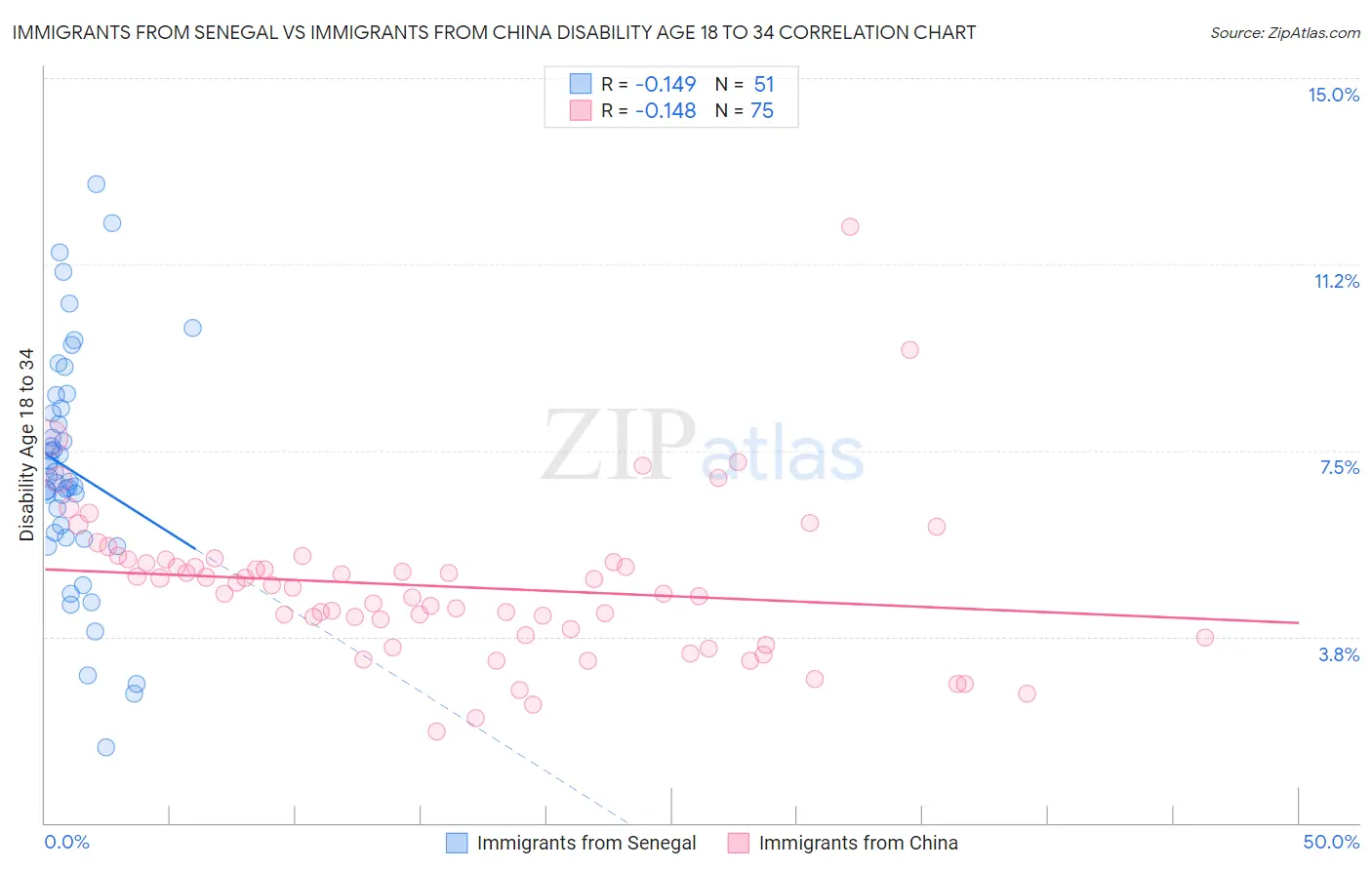 Immigrants from Senegal vs Immigrants from China Disability Age 18 to 34