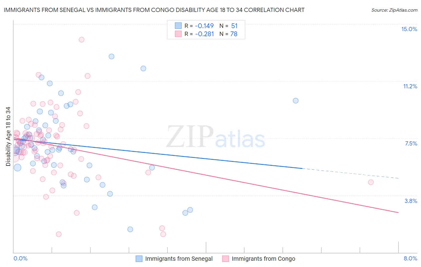 Immigrants from Senegal vs Immigrants from Congo Disability Age 18 to 34