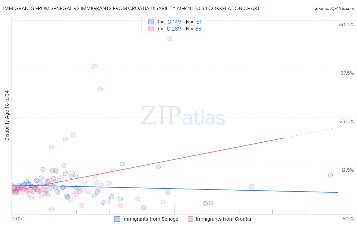 Immigrants from Senegal vs Immigrants from Croatia Disability Age 18 to 34