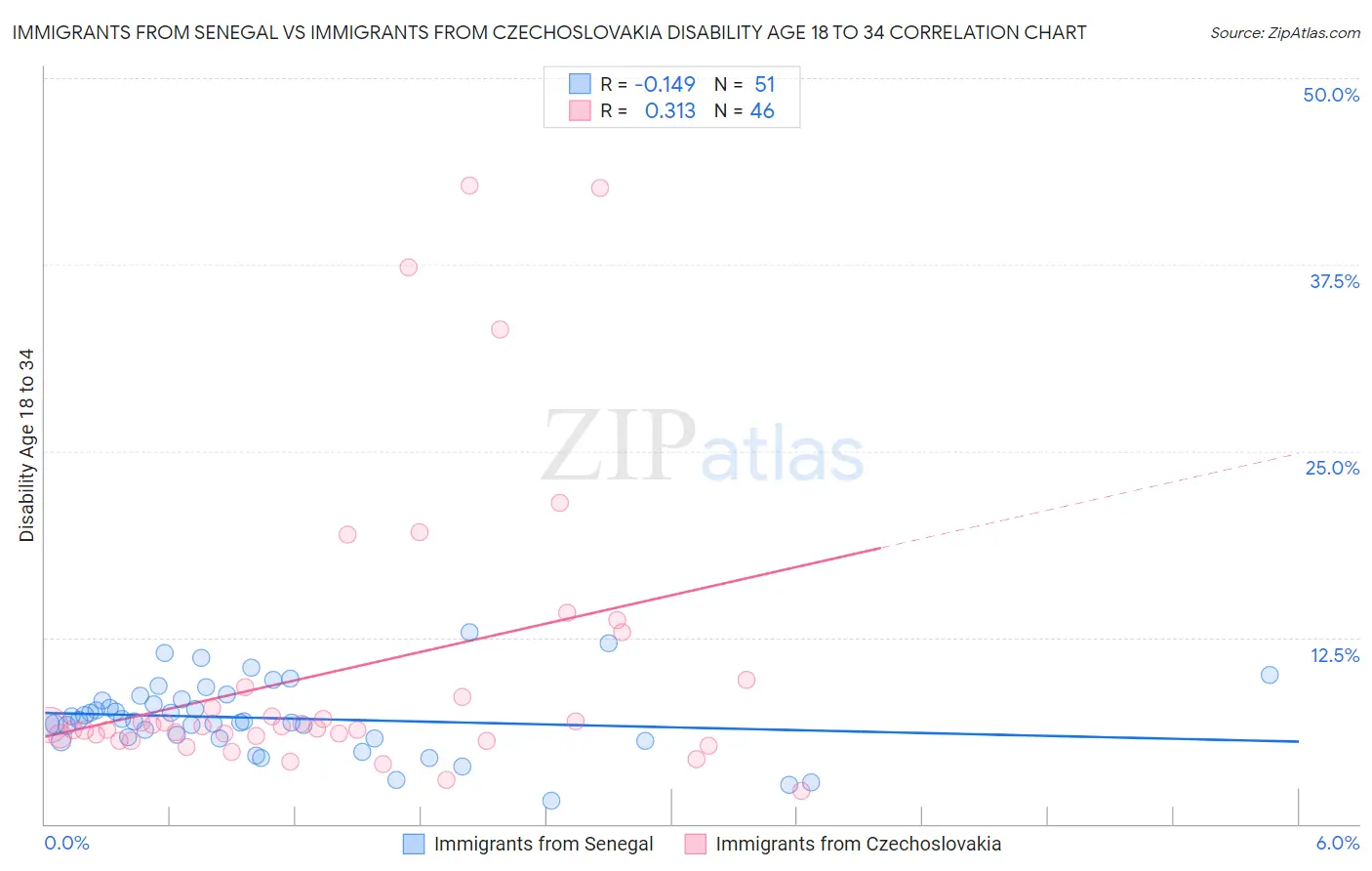 Immigrants from Senegal vs Immigrants from Czechoslovakia Disability Age 18 to 34