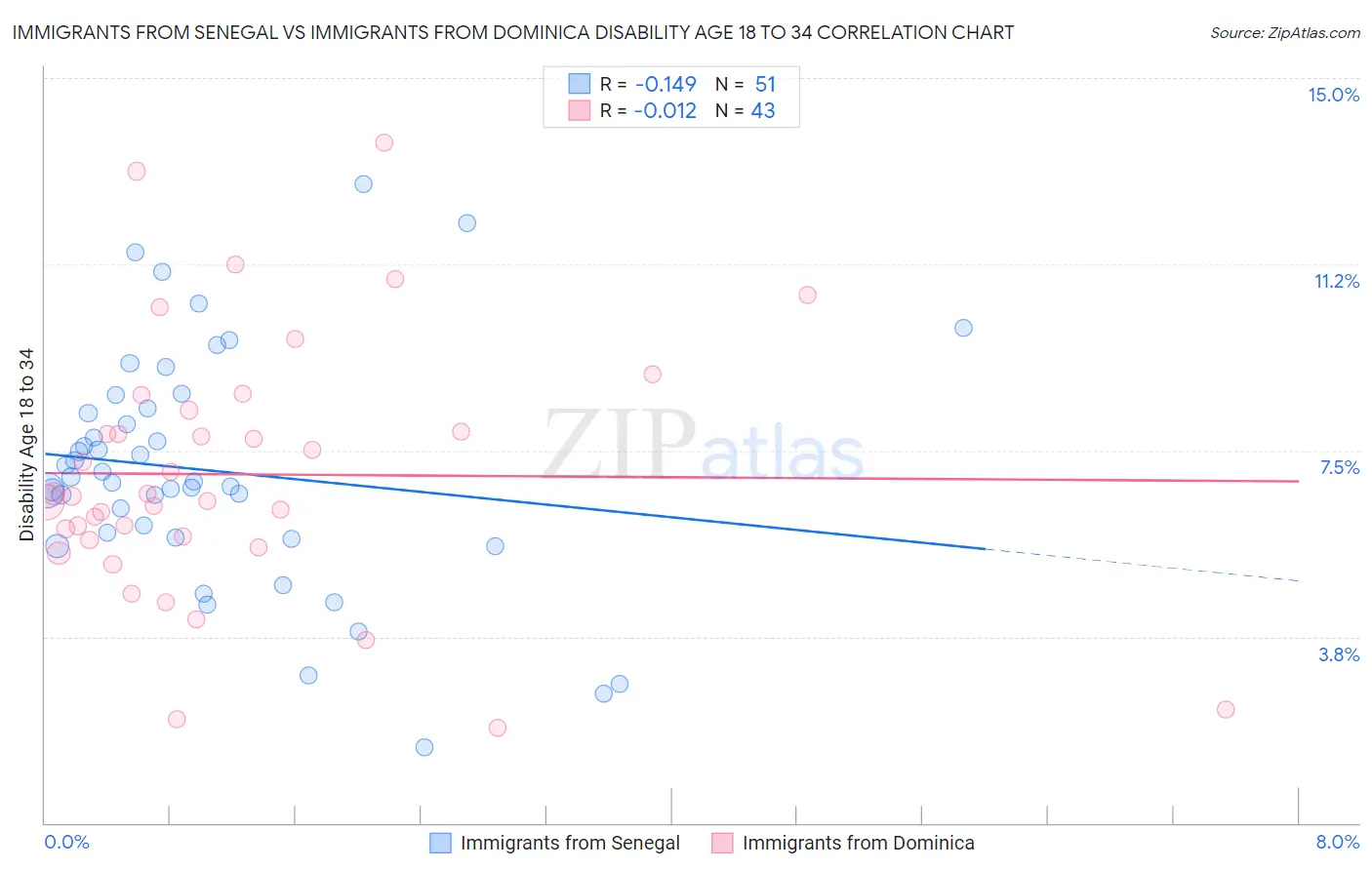Immigrants from Senegal vs Immigrants from Dominica Disability Age 18 to 34